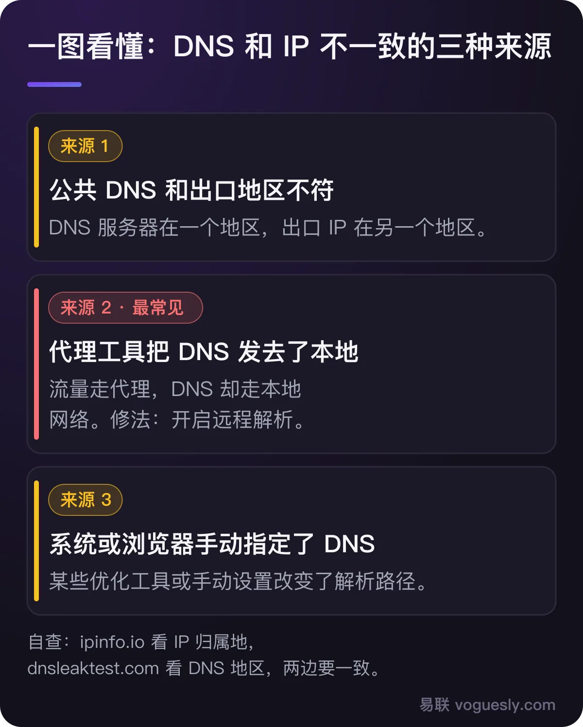 DNS 和 IP 不一致的三种来源:公共 DNS 与出口地区不符、代理工具把 DNS 发去本地、系统或浏览器手动指定 DNS。