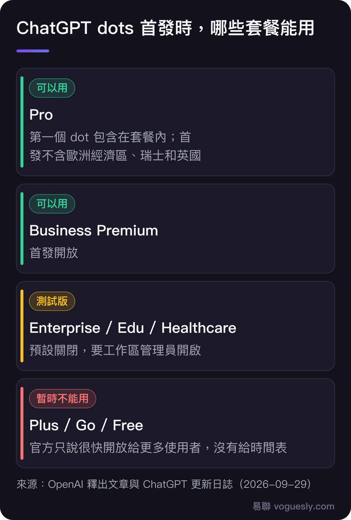ChatGPT dots 首發時各套餐能不能用:Pro 可以用,首發不含歐洲經濟區、瑞士和英國;Business Premium 可以用;Enterprise、Edu、Healthcare 是測試版,要管理員開啟;Plus、Go、Free 暫時不能用,官方沒有給時間表