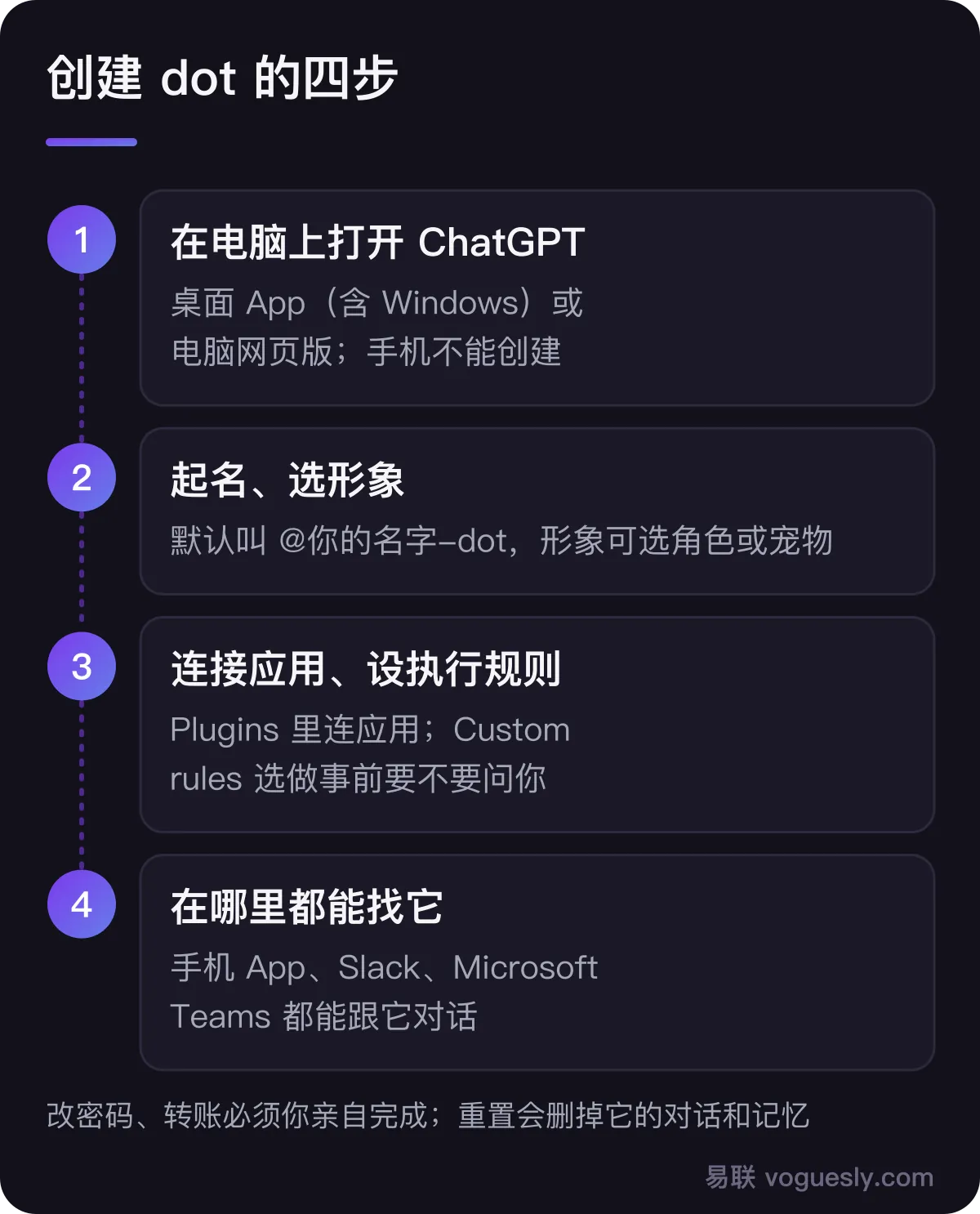 创建 dot 的四步:在电脑上打开 ChatGPT 桌面 App 或网页版;给 dot 起名、选形象;连接要用的应用并设置执行规则;之后可以在手机 App、Slack 或 Teams 里跟它对话