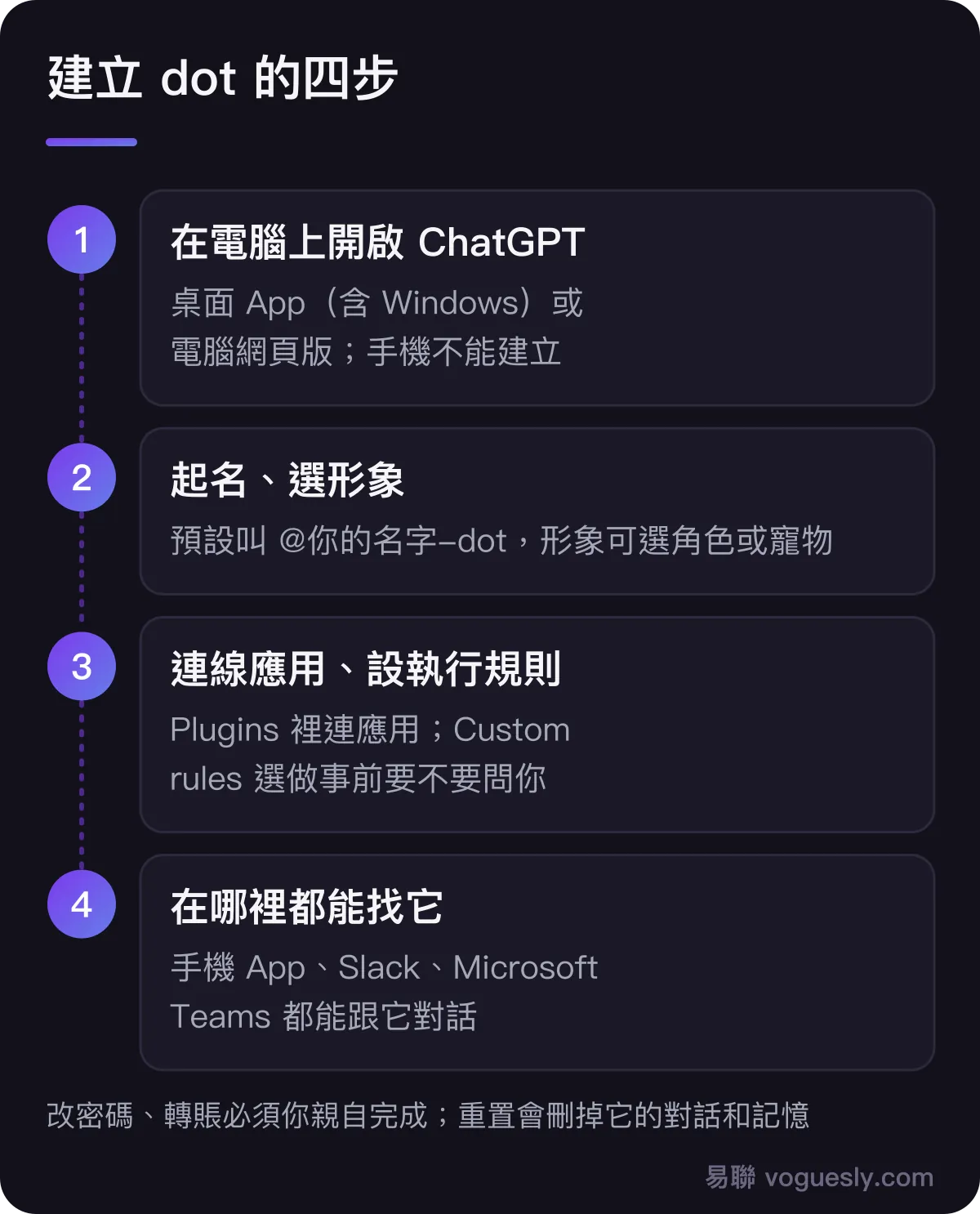建立 dot 的四步:在電腦上開啟 ChatGPT 桌面 App 或網頁版;給 dot 起名、選形象;連線要用的應用並設定執行規則;之後可以在手機 App、Slack 或 Teams 裡跟它對話