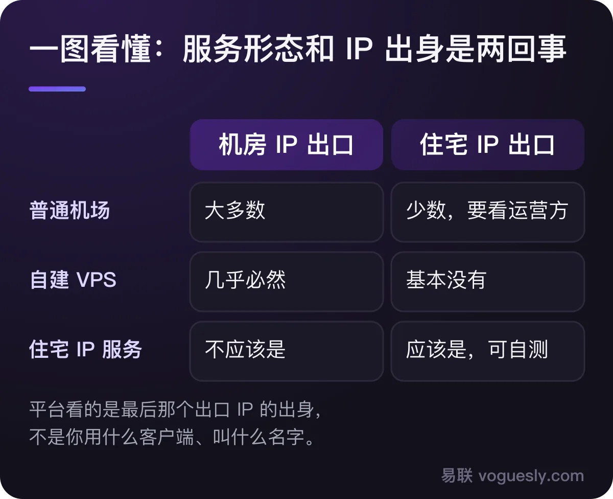 服务形态和 IP 出身的对照：普通机场大多是机房 IP 出口，自建 VPS 几乎必然是机房 IP，住宅 IP 服务应该是住宅出口。