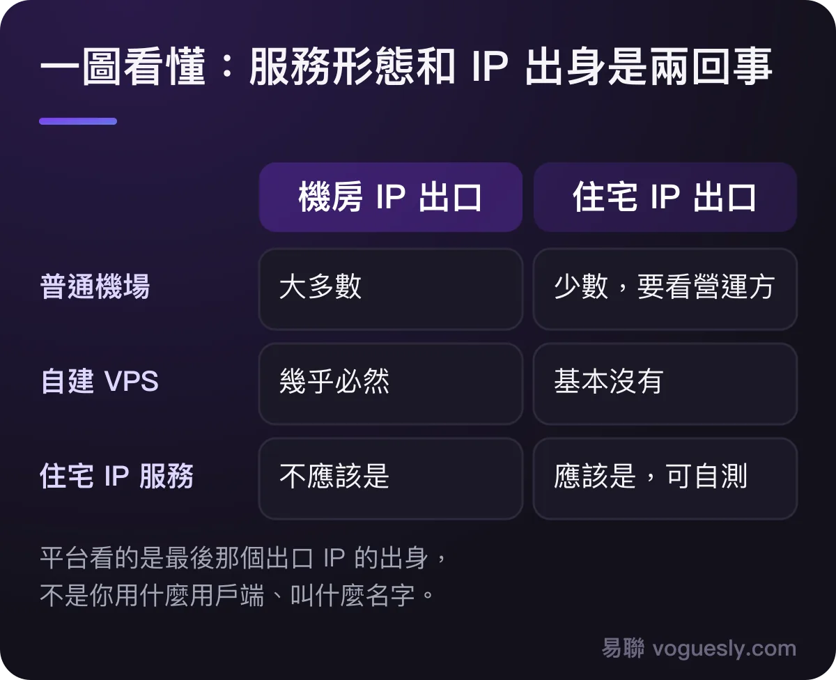 服務形態和 IP 出身的對照:普通機場大多是機房 IP 出口,自建 VPS 幾乎必然是機房 IP,住宅 IP 服務應該是住宅出口。