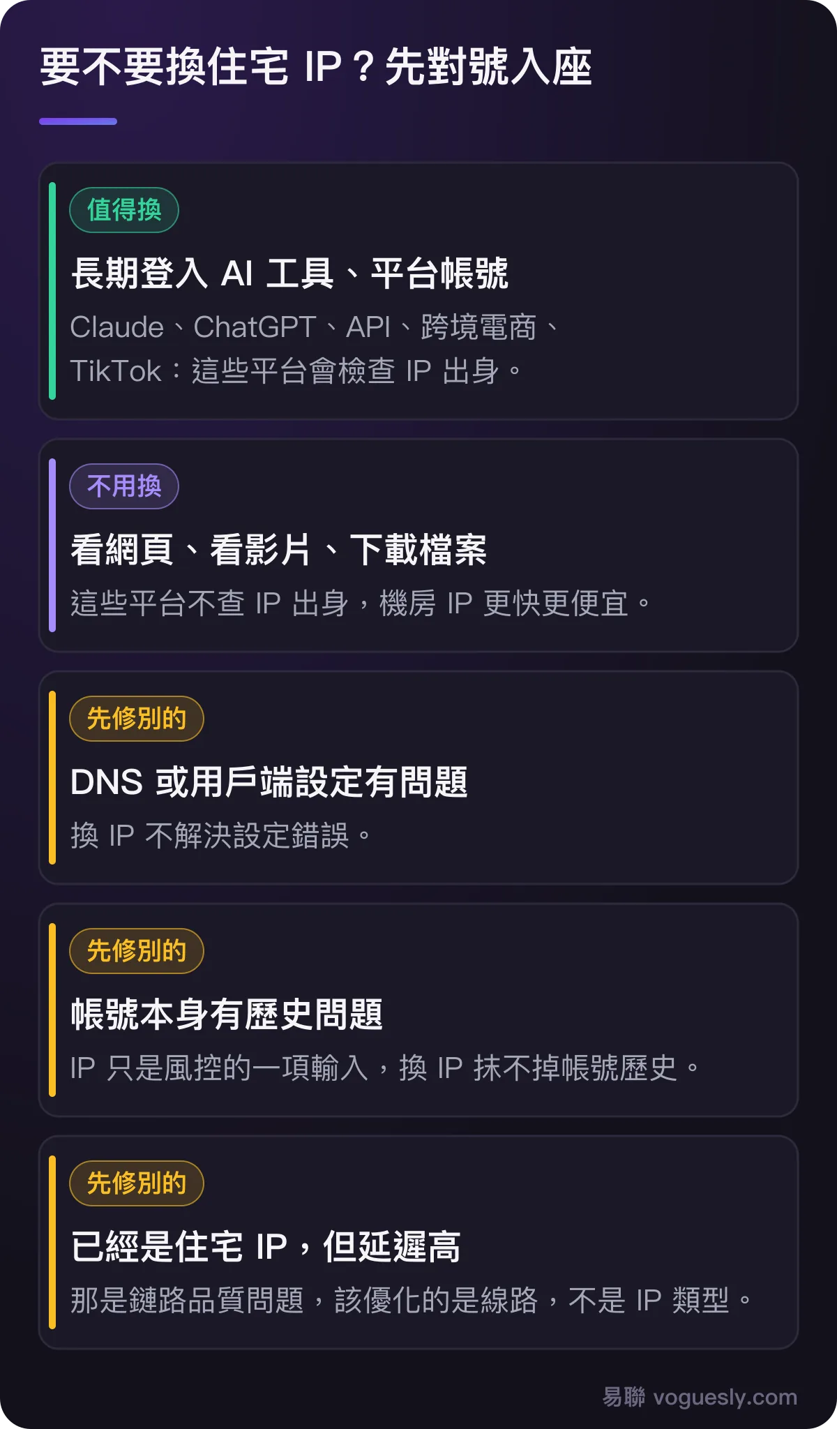 要不要換住宅 IP:長期登入 AI 工具和平台帳號值得換;看網頁影片不用換;DNS 設定、帳號歷史、延遲問題要先修別的。