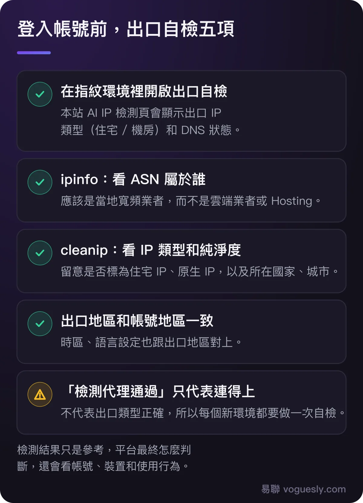 登入帳號前的出口自檢五項：在指紋環境裡開啟出口自檢；用 ipinfo 看 ASN 屬於當地寬頻業者而不是雲端業者；用 cleanip 看 IP 類型和純淨度；出口地區和帳號地區一致；檢測代理通過只代表連得上