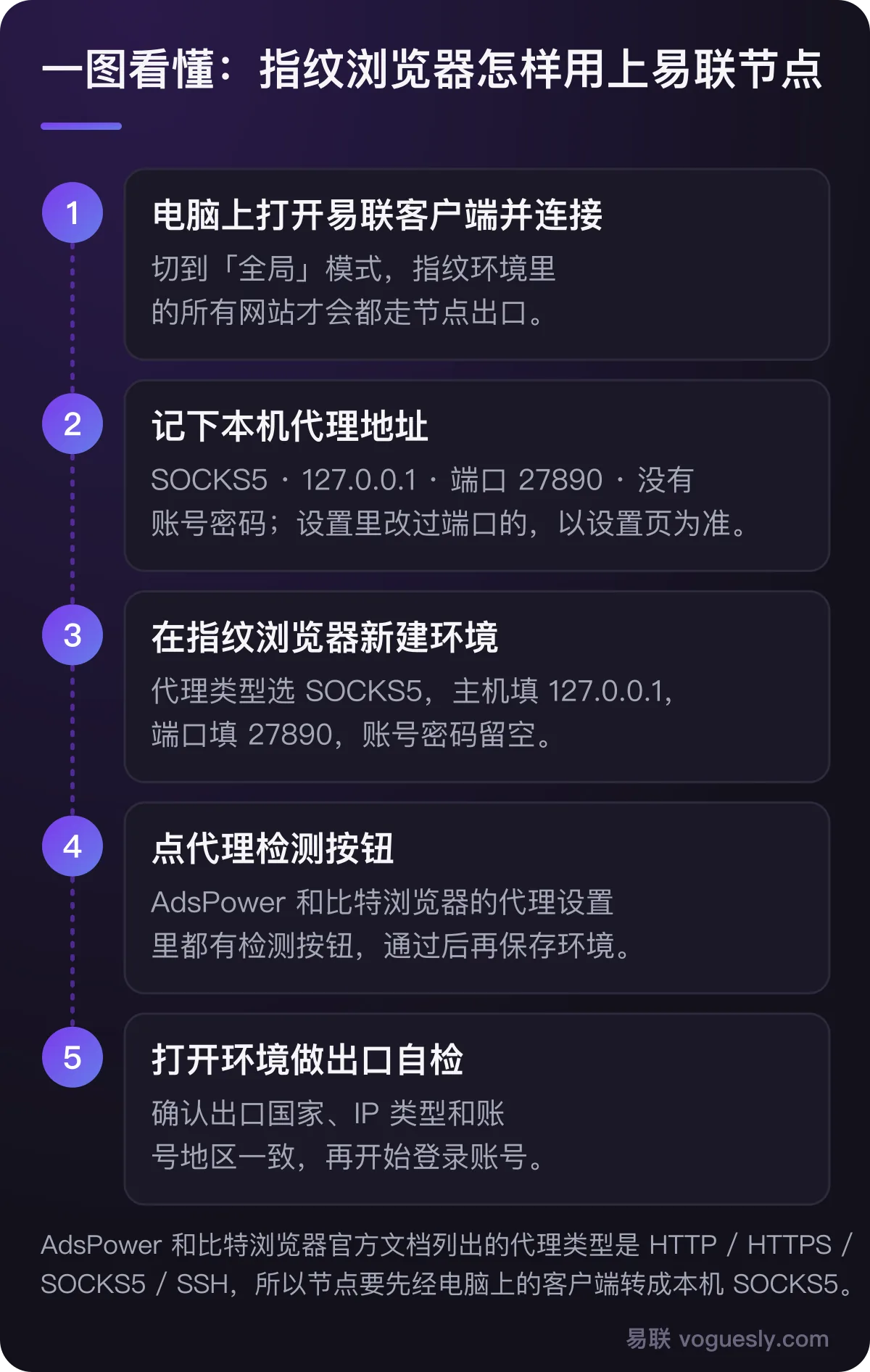 指纹浏览器使用易联节点五步：电脑上打开易联客户端并切到全局模式；记下本机代理 SOCKS5 127.0.0.1 端口 27890，没有账号密码；在指纹浏览器新建环境，代理类型选 SOCKS5 并填入本机地址；点代理检测；打开环境做出口自检