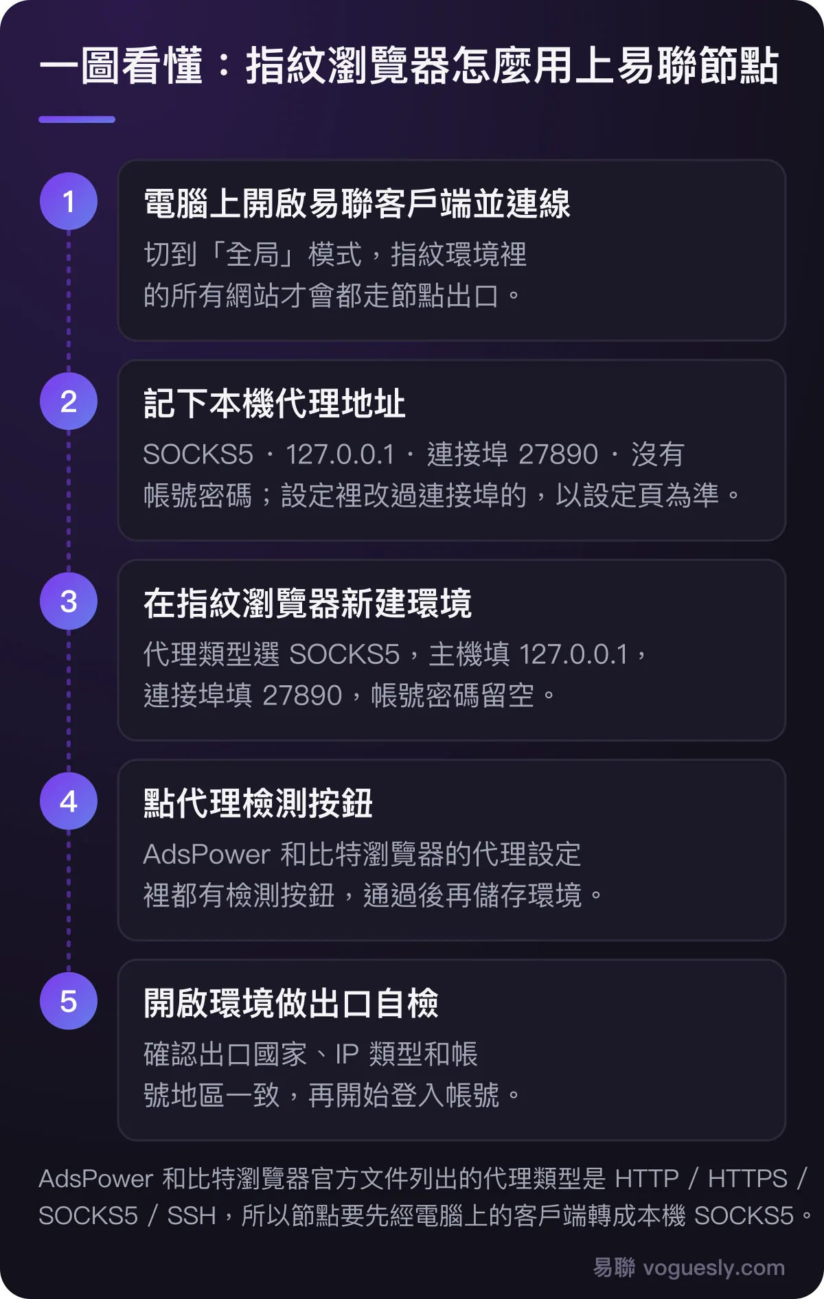 指紋瀏覽器使用易聯節點五步：電腦上開啟易聯客戶端並切到全局模式；記下本機代理 SOCKS5 127.0.0.1 連接埠 27890，沒有帳號密碼；在指紋瀏覽器新建環境，代理類型選 SOCKS5 並填入本機地址；點代理檢測；開啟環境做出口自檢