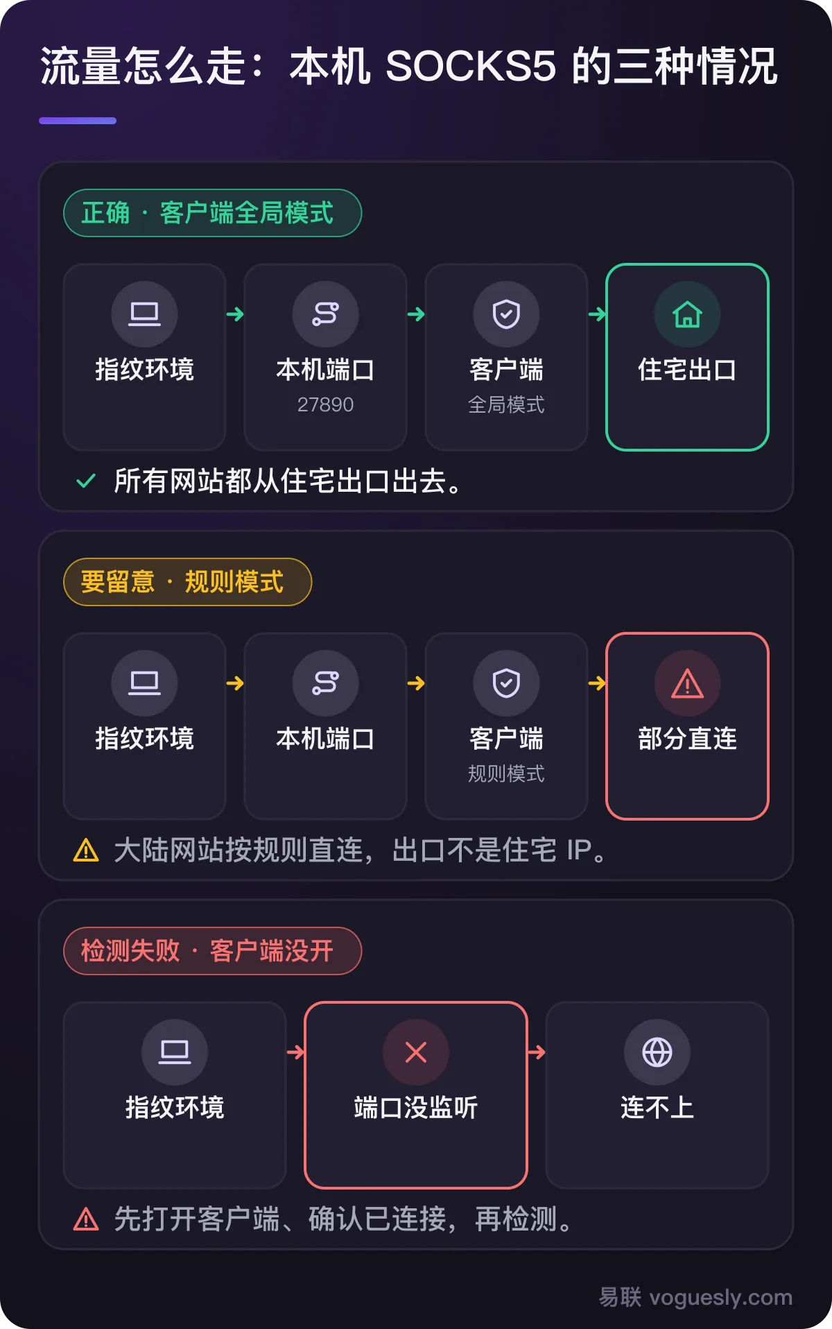 三种流量路径：客户端全局模式时指纹环境经本机端口 27890 和客户端从住宅出口出去；规则模式时大陆网站会直连；客户端没开时本机端口没有监听、检测失败