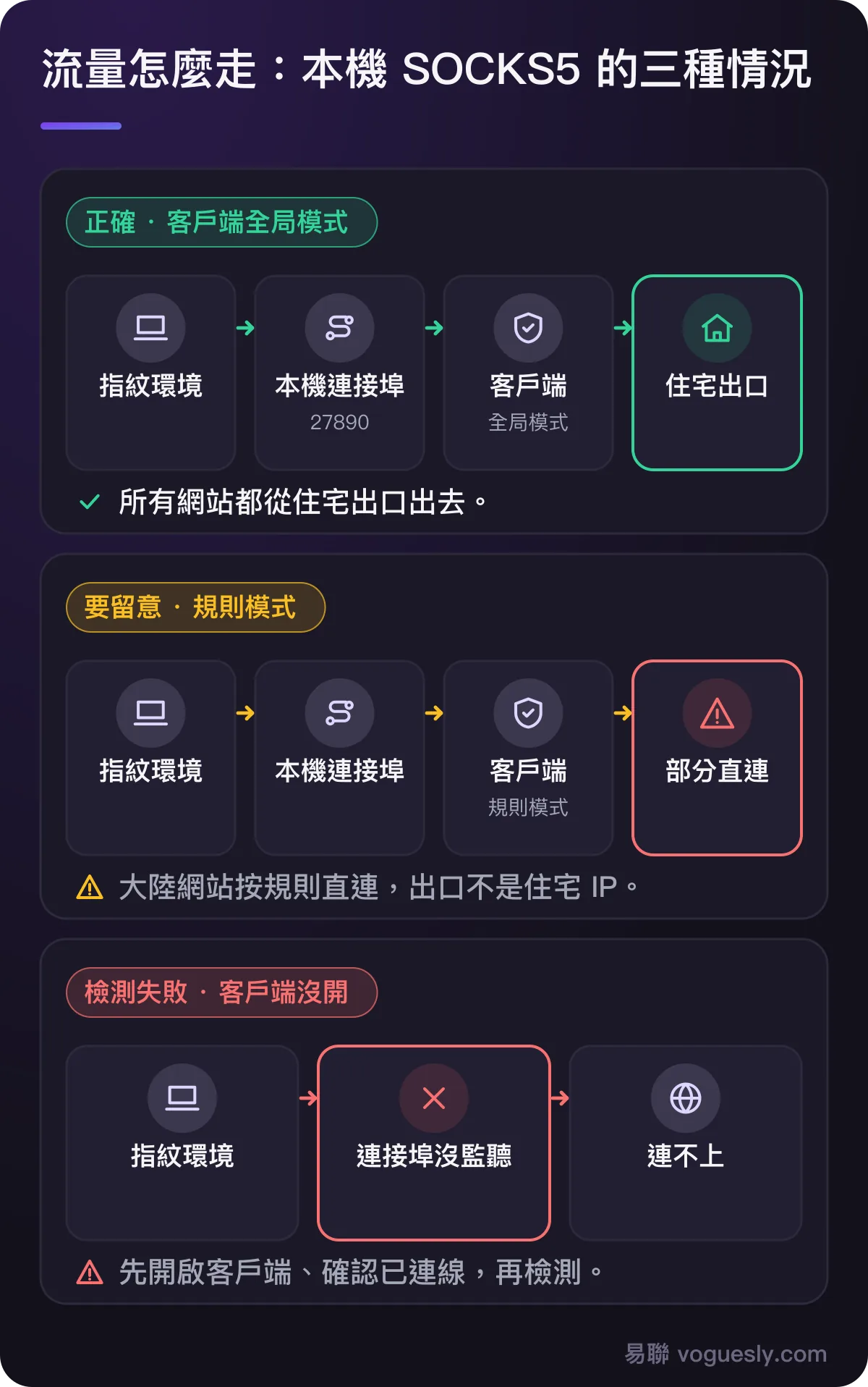 三種流量路徑：客戶端全局模式時指紋環境經本機連接埠 27890 和客戶端從住宅出口出去；規則模式時大陸網站會直連；客戶端沒開時本機連接埠沒有監聽、檢測失敗