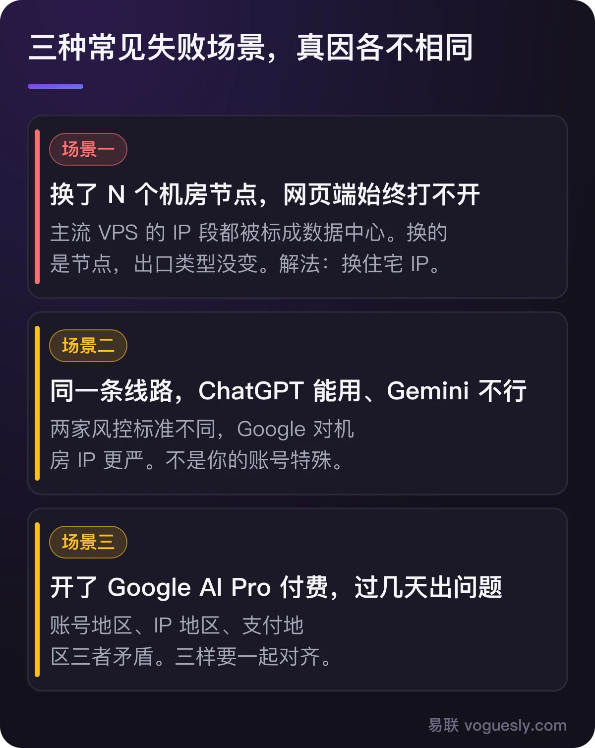 三种失败场景:换多个机房节点仍打不开、ChatGPT 能用 Gemini 不行、Google AI Pro 付费后出问题,各自的真因。