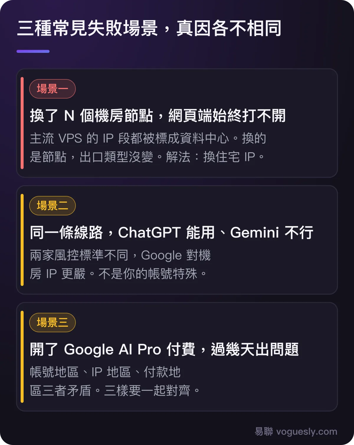 三種失敗場景:換多個機房節點仍打不開、ChatGPT 能用 Gemini 不行、Google AI Pro 付費後出問題,各自的真因。