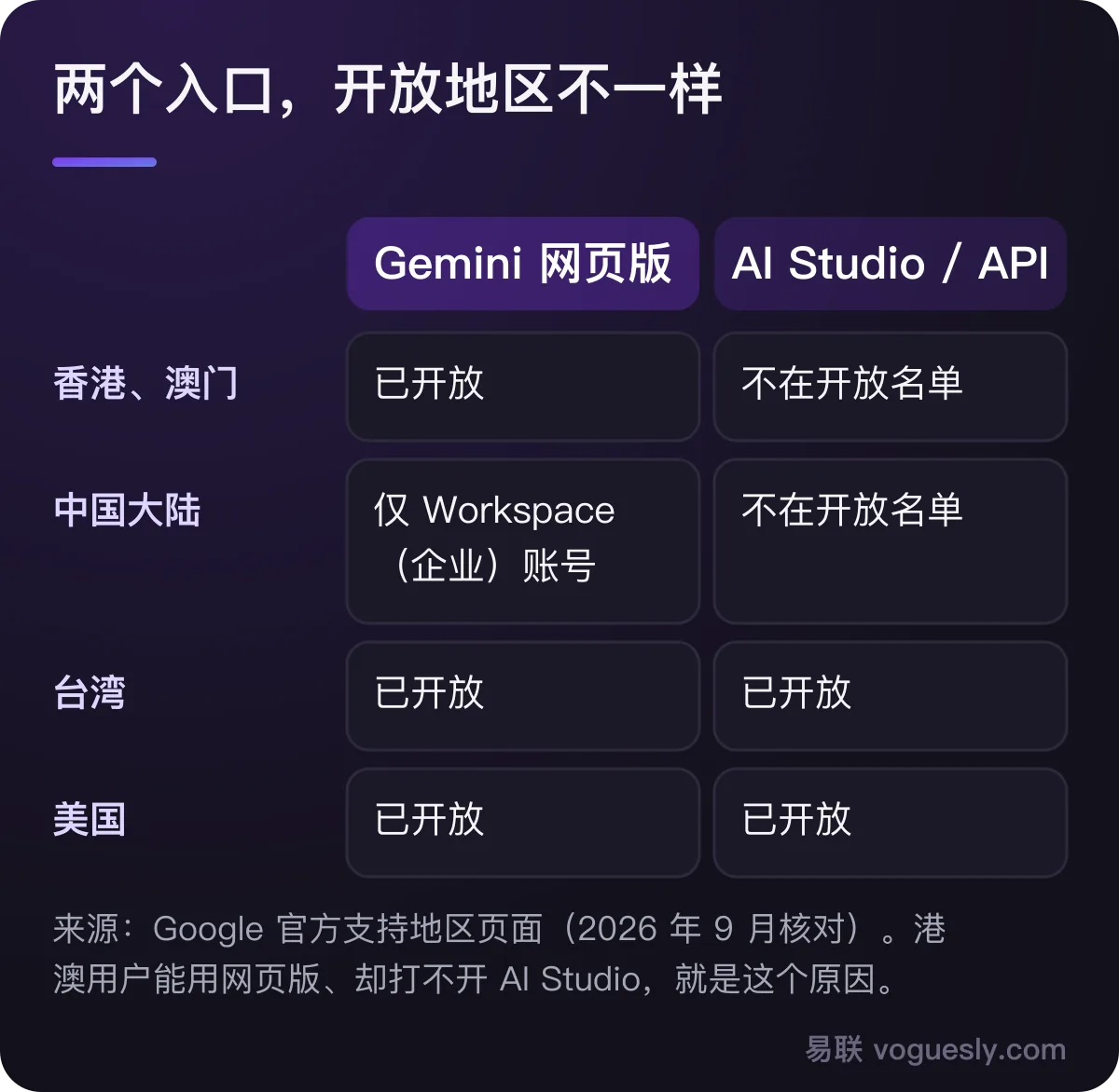 Gemini 网页版已开放香港澳门,中国大陆仅 Workspace 账号;AI Studio 和 Gemini API 不含港澳和大陆;台湾和美国两边都开放。