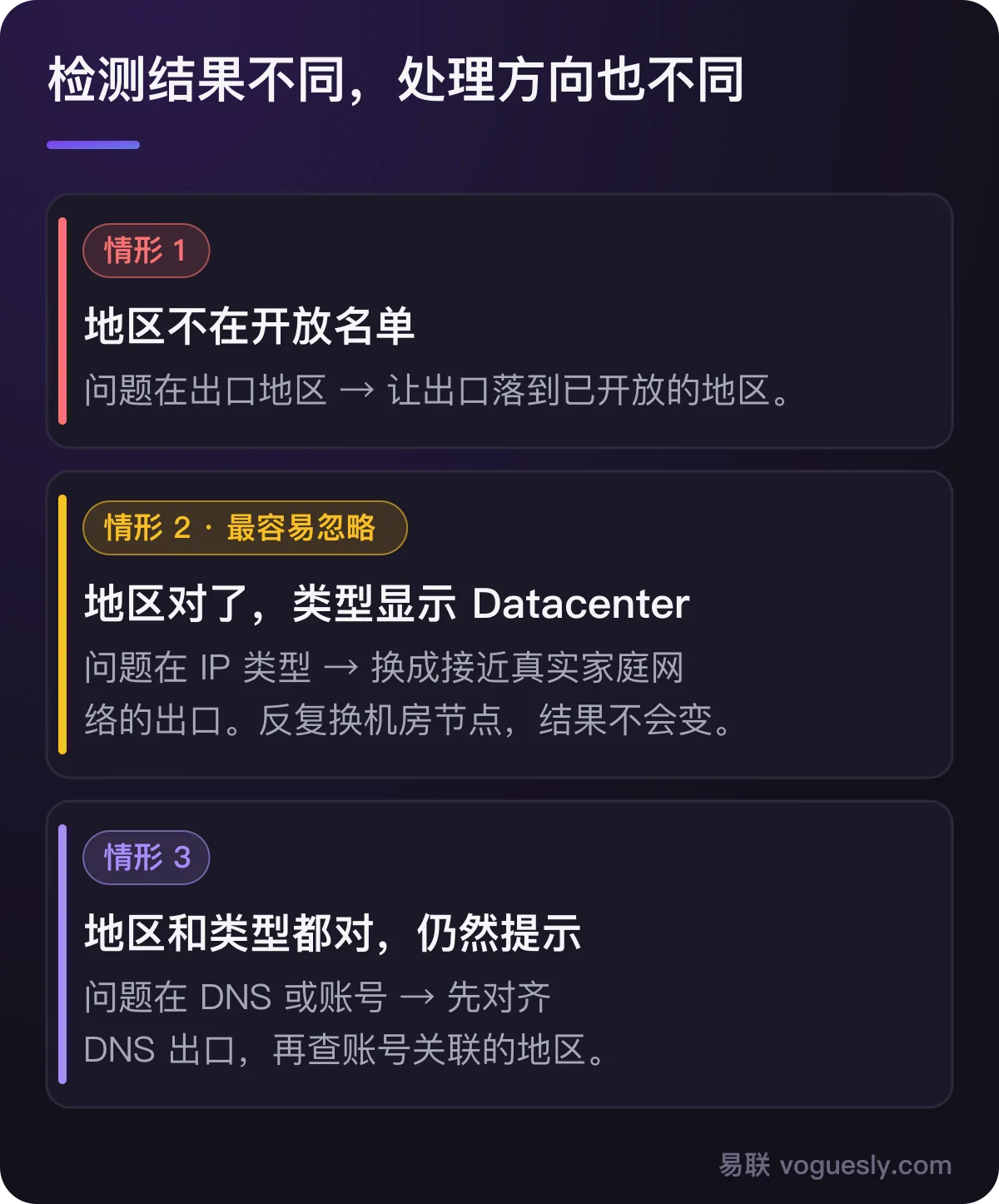 三种情形:地区不在开放名单、地区对但类型是 Datacenter、地区和类型都对仍提示,分别对应不同的处理方向。