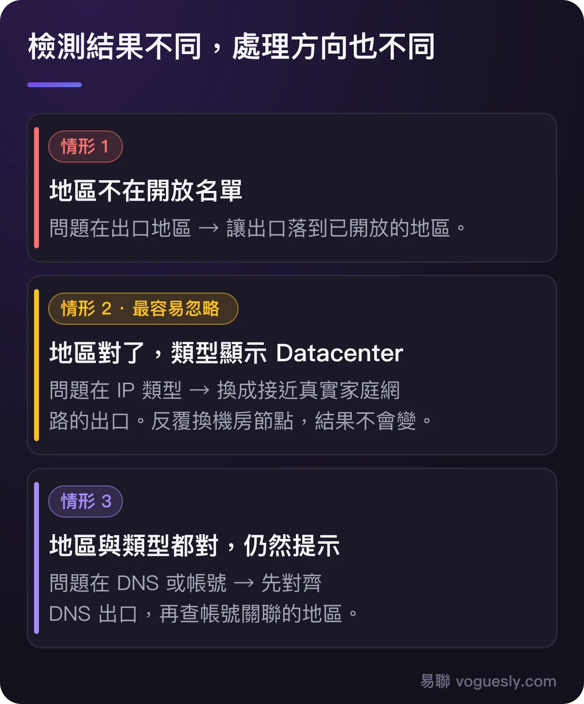 三種情形:地區不在開放名單、地區對但類型是 Datacenter、地區與類型都對仍提示,分別對應不同處理方向。