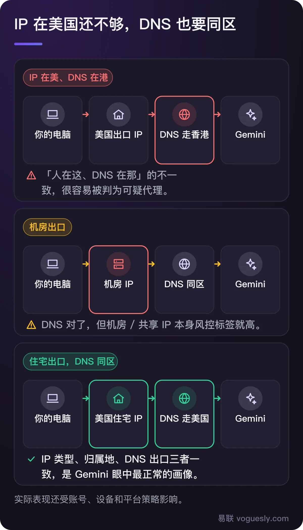 三种出口对照:IP 在美但 DNS 在港会被判可疑;机房 IP 即使 DNS 同区标签也高;美国住宅 IP 加 DNS 同区最稳。