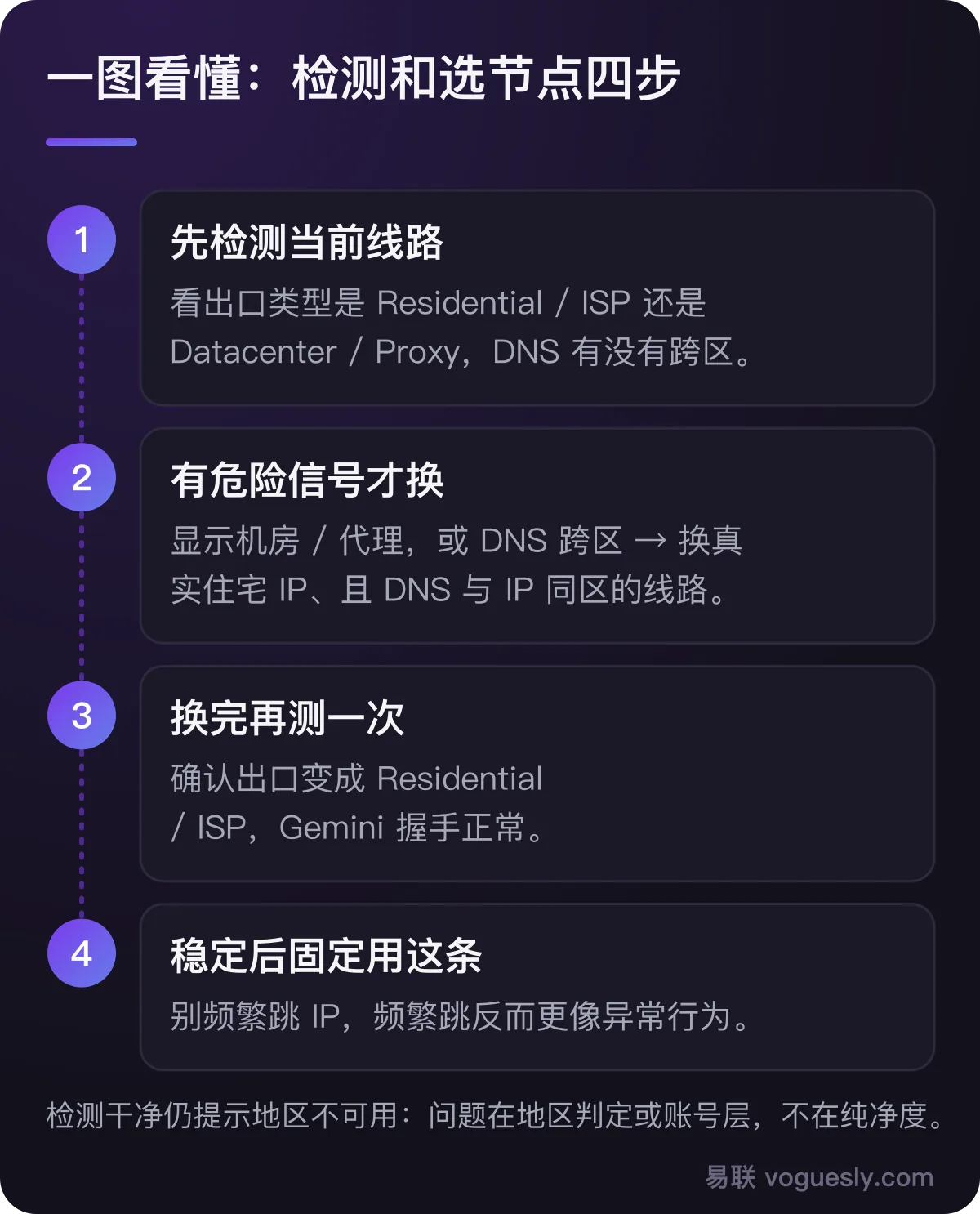 检测和选节点四步:先检测当前线路、有危险信号才换、换完再测一次、稳定后固定使用。