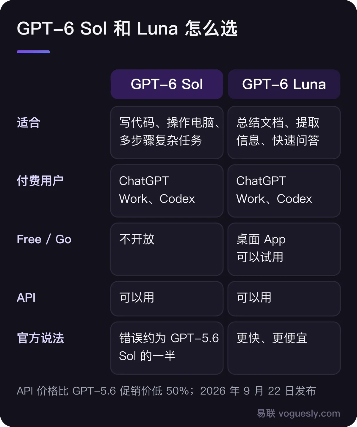 GPT-6 Sol 和 Luna 对比：Sol 适合写代码、操作电脑等复杂任务，Luna 适合总结文档、提取信息、快速问答；两者都在 ChatGPT Work、Codex 和 API 提供，Free 和 Go 用户可以在桌面 App 试用 Luna