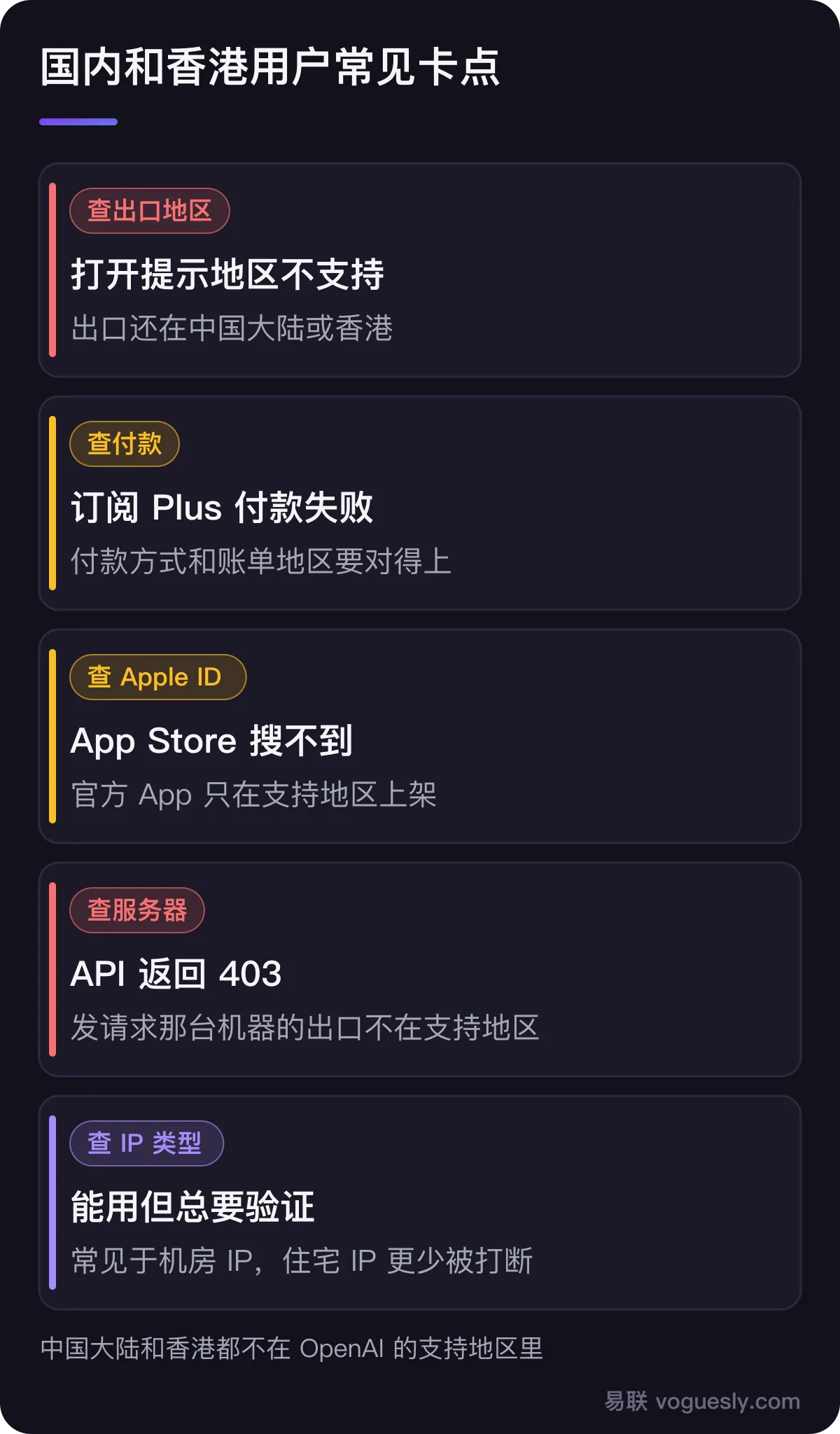 国内和香港用户的常见卡点：打开提示地区不支持，看的是出口地区；订阅付款失败，看付款方式和地区；App Store 搜不到，看 Apple ID 地区；API 返回 403，看调用端服务器的出口；频繁要求验证，常见于机房 IP