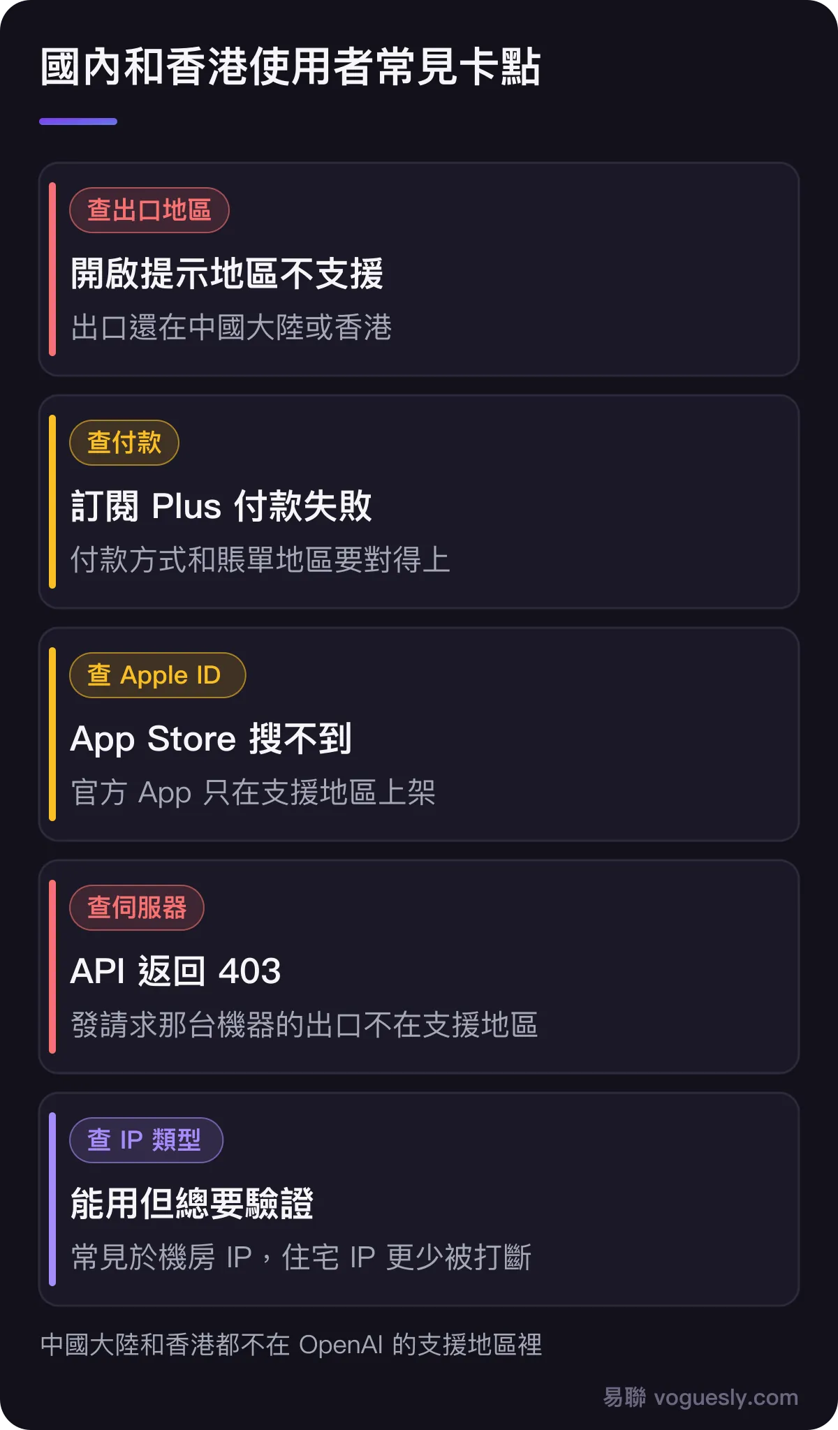 國內和香港使用者的常見卡點:開啟提示地區不支援,看的是出口地區;訂閱付款失敗,看付款方式和地區;App Store 搜不到,看 Apple ID 地區;API 返回 403,看呼叫端伺服器的出口;頻繁要求驗證,常見於機房 IP