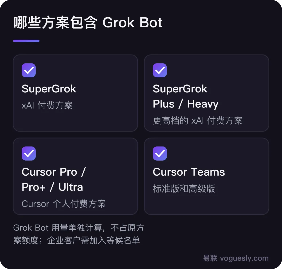 哪些方案包含 Grok Bot：SuperGrok、SuperGrok Plus、SuperGrok Heavy；Cursor Pro、Pro+、Ultra；Cursor Teams 标准版和高级版。Grok Bot 的用量单独计算，不占原方案额度