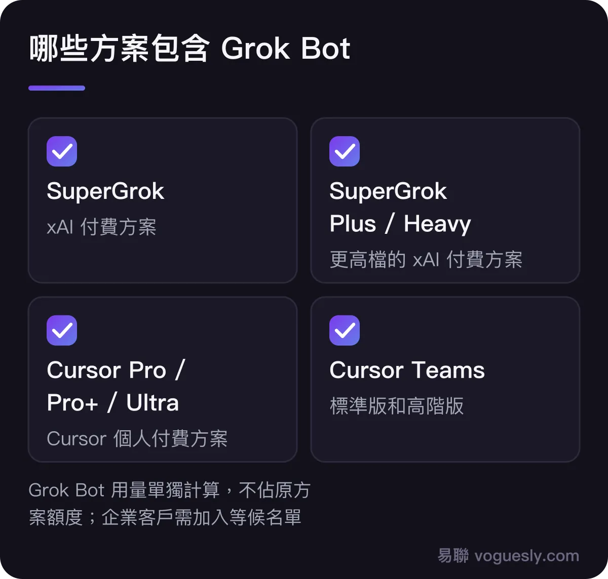 哪些方案包含 Grok Bot:SuperGrok、SuperGrok Plus、SuperGrok Heavy;Cursor Pro、Pro+、Ultra;Cursor Teams 標準版和高階版。Grok Bot 的用量單獨計算,不佔原方案額度