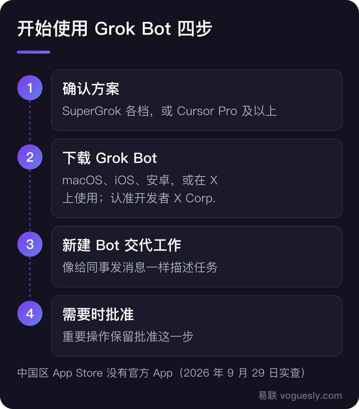 开始使用 Grok Bot 四步：确认方案包含 Grok Bot；在 macOS、iOS 或安卓下载 Grok Bot，或者在 X 上使用；新建一个 Bot 并交代工作；在它需要批准时确认