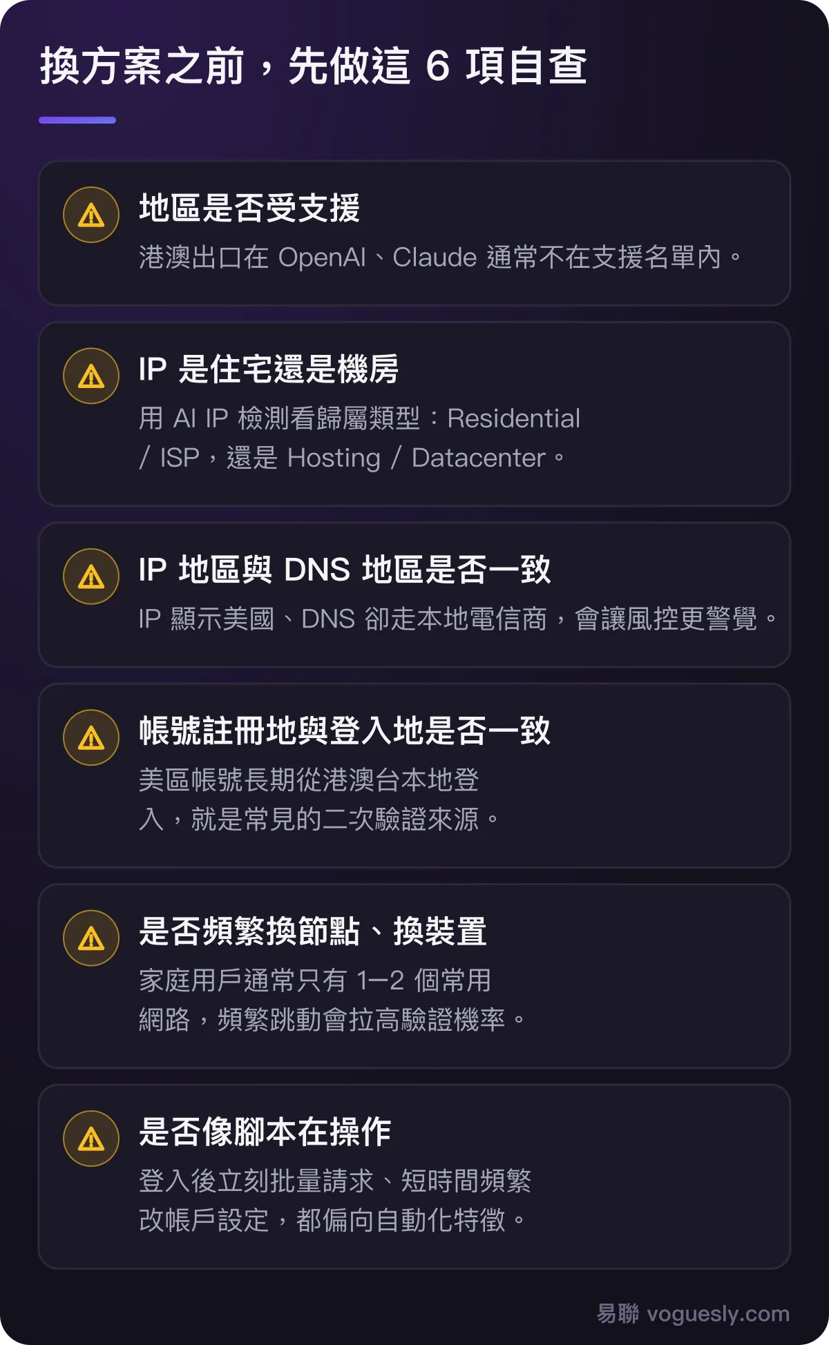 六項自查:地區是否受支援、IP 是住宅還是機房、IP 與 DNS 地區是否一致、帳號註冊地與登入地是否一致、是否頻繁換節點換裝置、是否像腳本在操作。