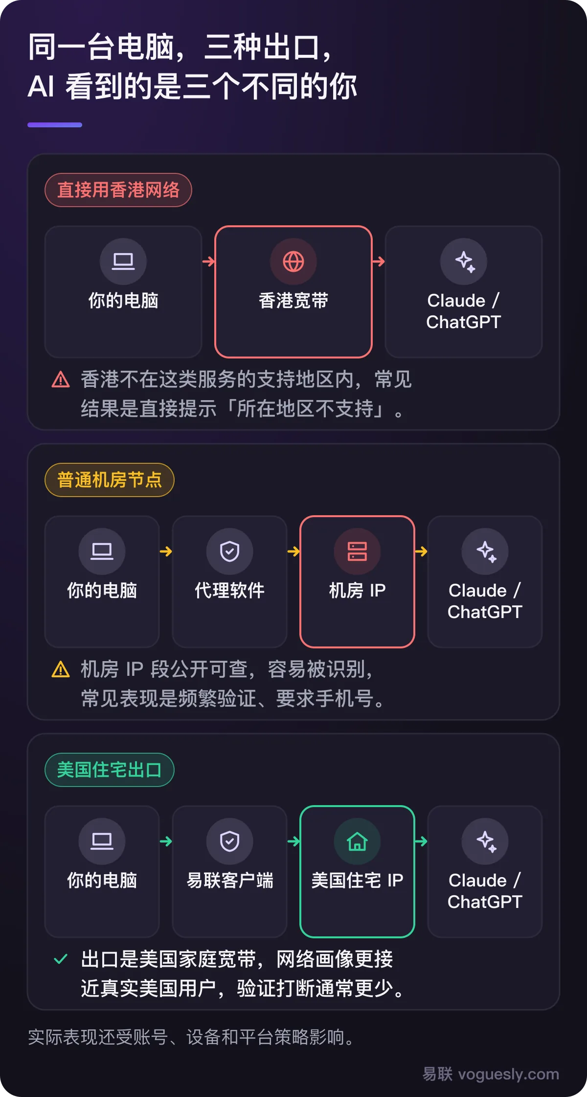 对照图：直接用香港网络会提示地区不支持；普通机房节点容易被识别、频繁验证；美国住宅出口网络画像更接近真实美国用户，验证打断通常更少。