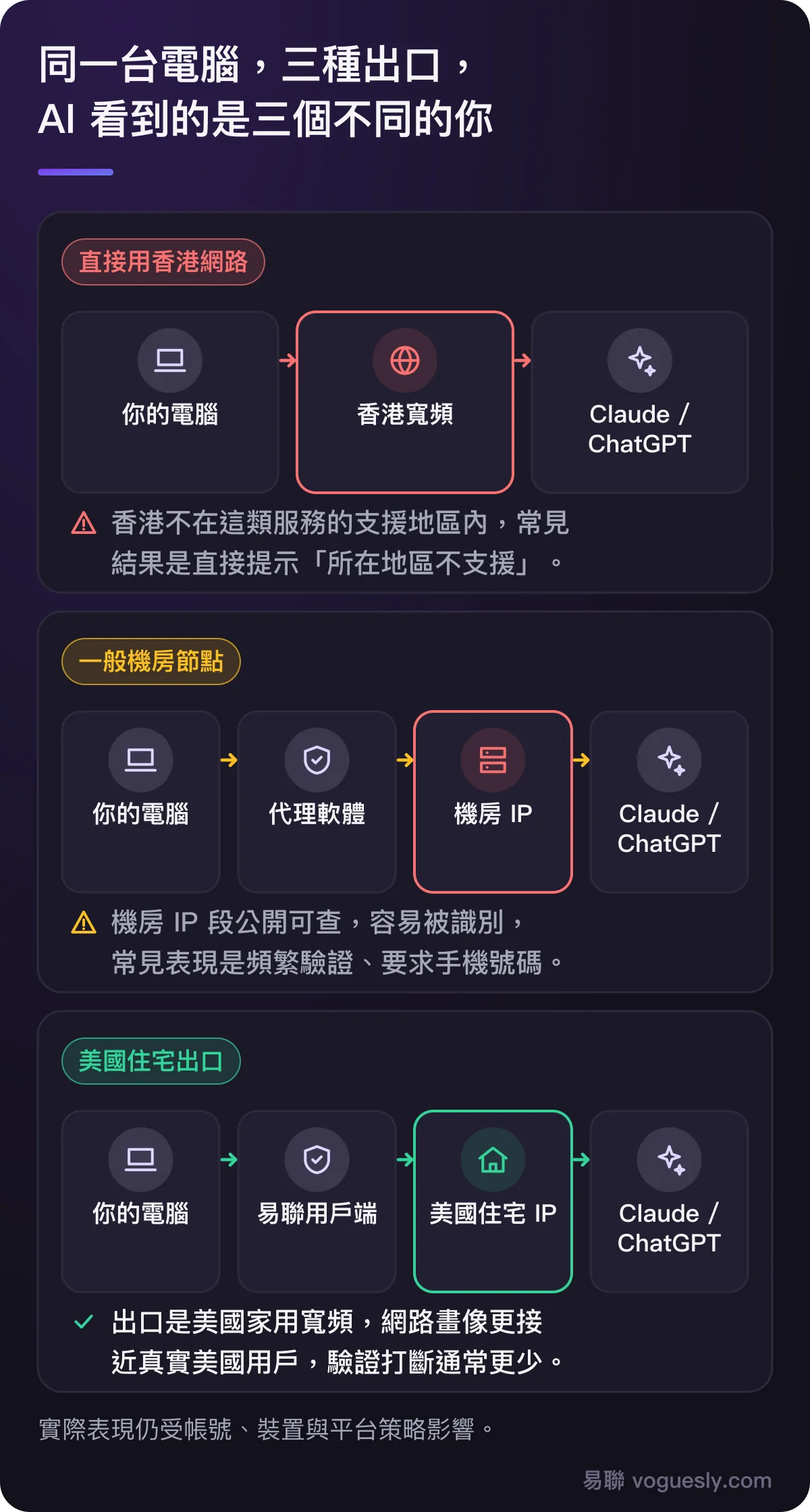 對照圖:直接用香港網路會提示地區不支援;一般機房節點容易被識別、頻繁驗證;美國住宅出口網路畫像更接近真實美國用戶,驗證打斷通常更少。