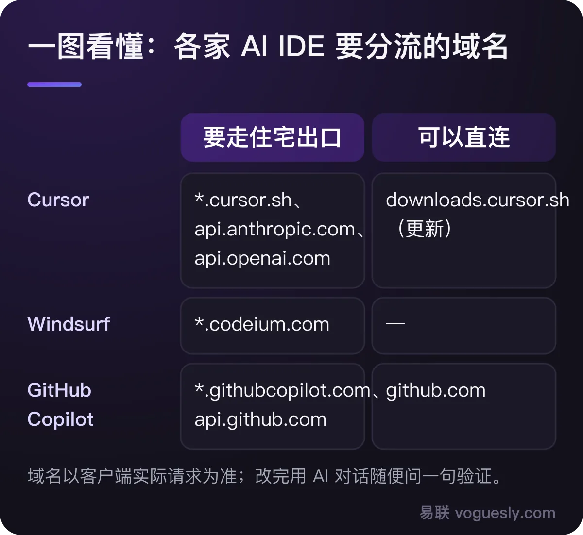 各家 AI IDE 分流域名:Cursor、Windsurf、GitHub Copilot 哪些要走住宅出口、哪些可以直连。