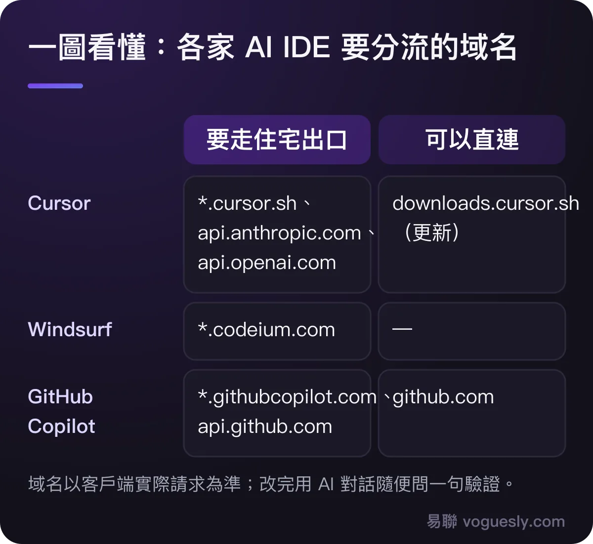 各家 AI IDE 分流域名:Cursor、Windsurf、GitHub Copilot 哪些要走住宅出口、哪些可以直連。