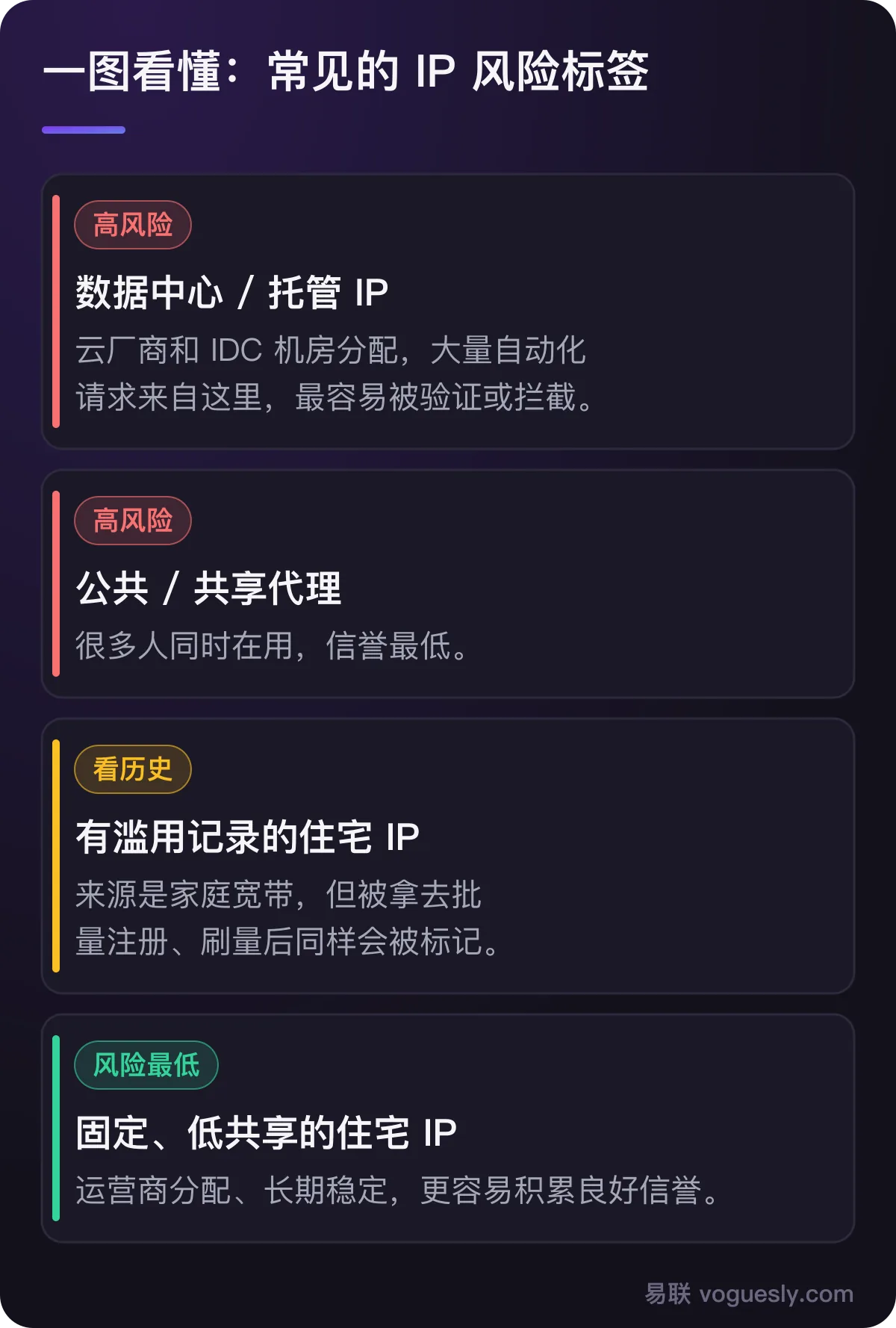常见 IP 风险标签:数据中心和托管 IP、公共共享代理风险高;有滥用记录的住宅 IP 要看历史;固定低共享的住宅 IP 风险最低。