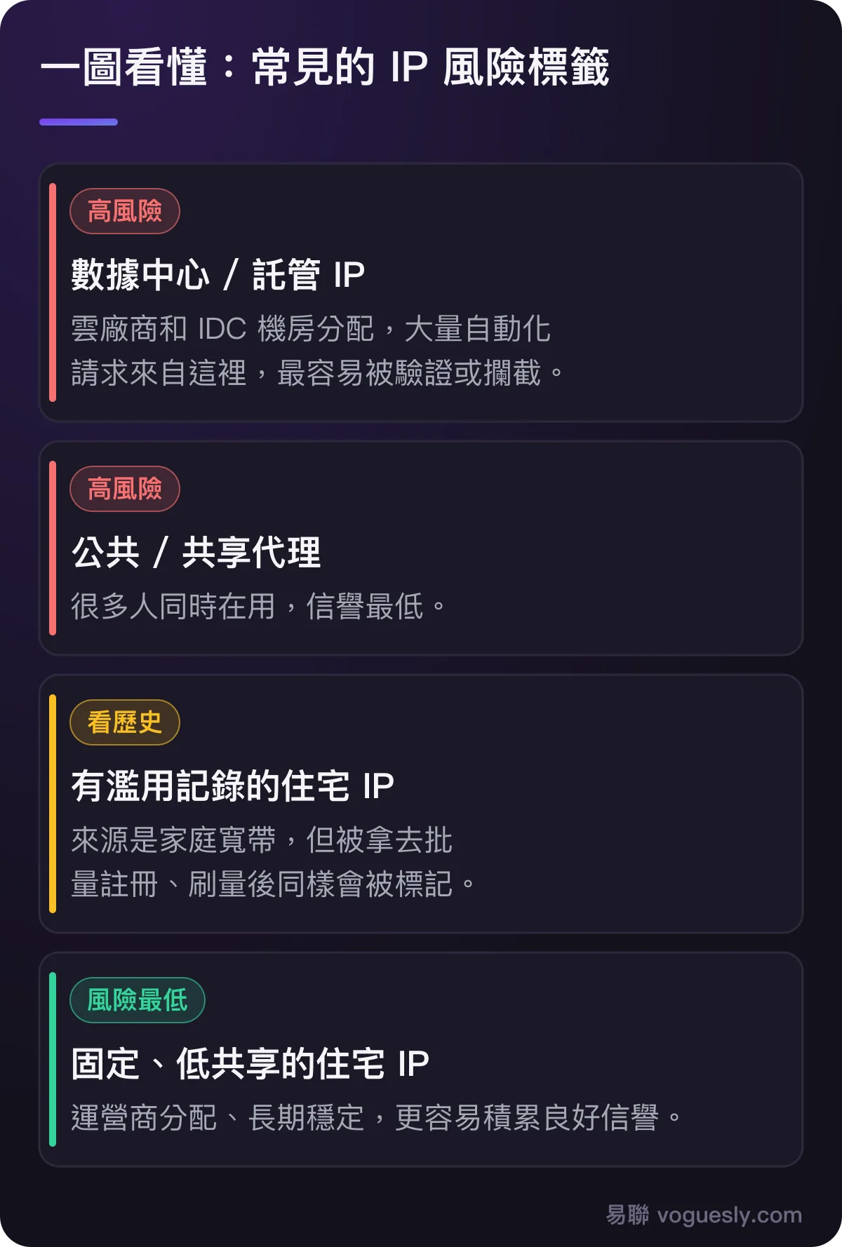 常見 IP 風險標籤:數據中心和託管 IP、公共共享代理風險高;有濫用記錄的住宅 IP 要看歷史;固定低共享的住宅 IP 風險最低。