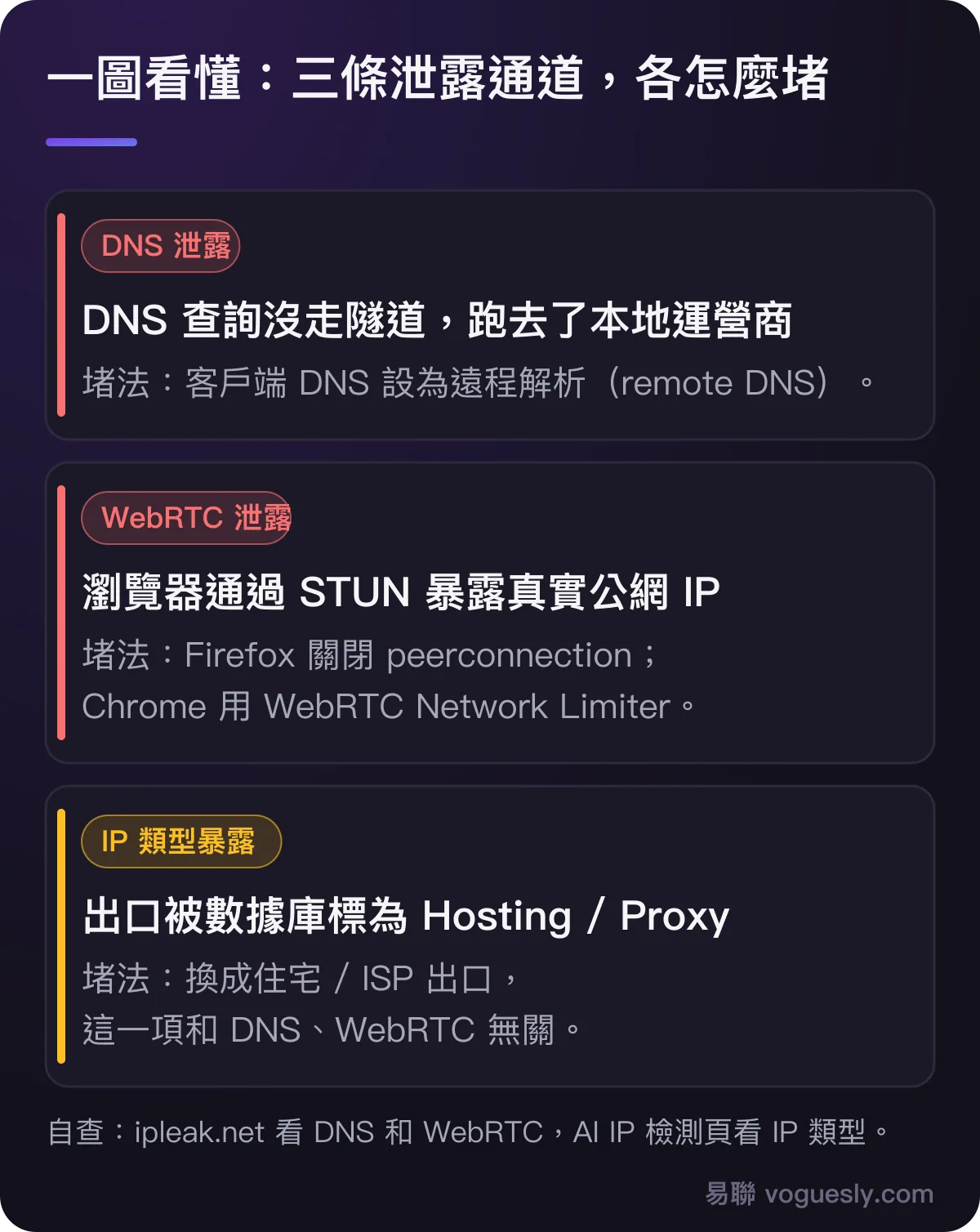 三條泄露通道:DNS 泄露用遠程解析堵住,WebRTC 泄露在瀏覽器裡限制,IP 類型暴露要換住宅出口。