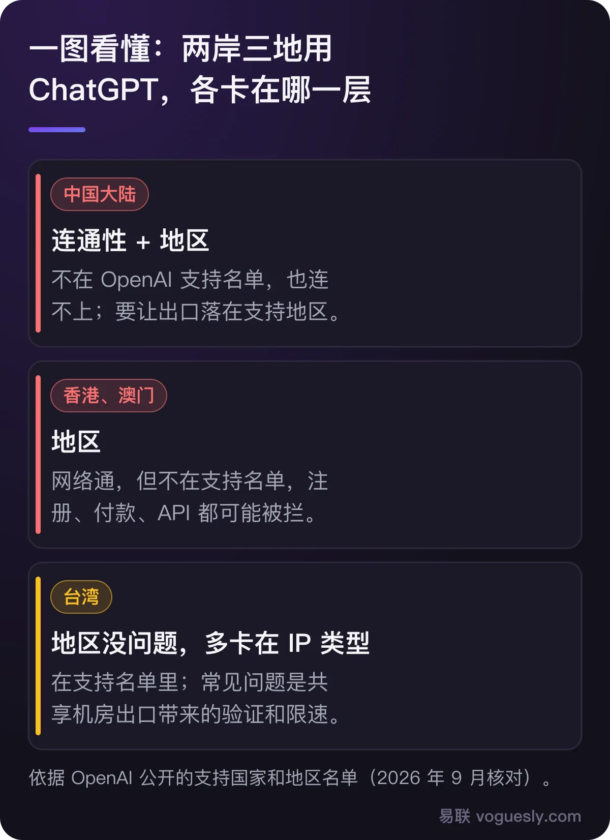 中国大陆卡在连通性和地区,香港澳门卡在地区,台湾在支持名单内、多卡在 IP 类型。