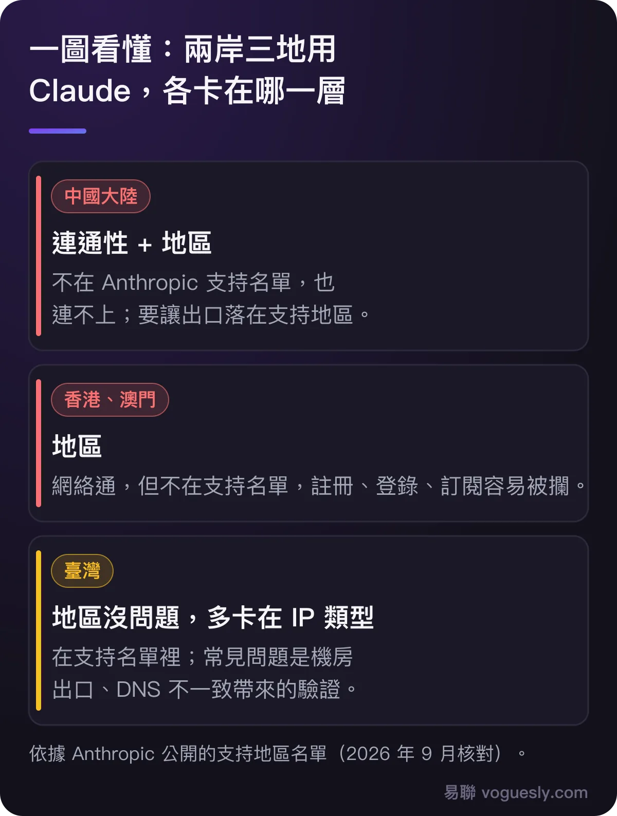 中國大陸卡在連通性和地區,香港澳門卡在地區,臺灣在支持名單內、多卡在 IP 類型。