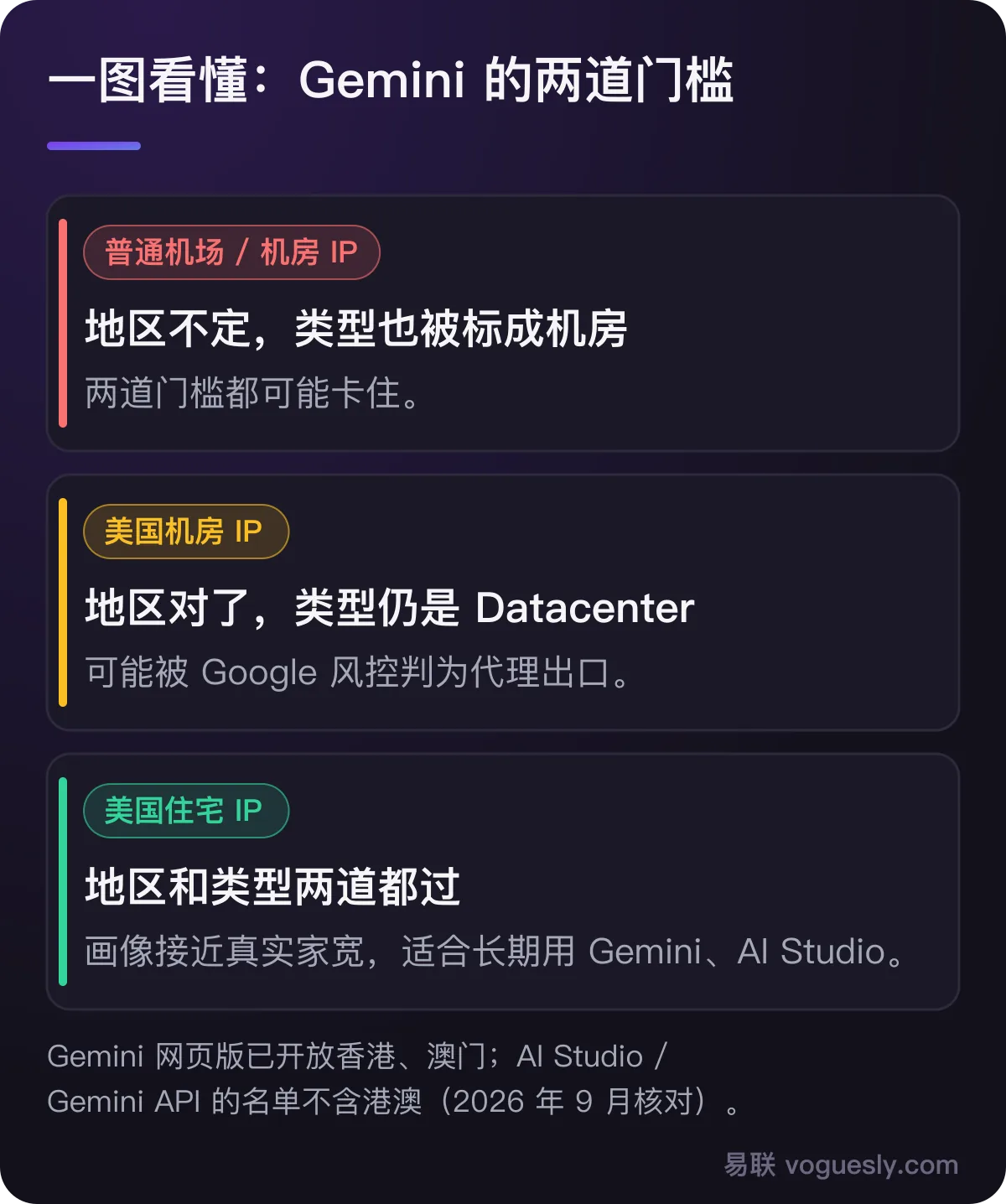 Gemini 两道门槛:普通机场地区和类型都可能卡住,美国机房 IP 类型仍被标记,美国住宅 IP 两道都过。