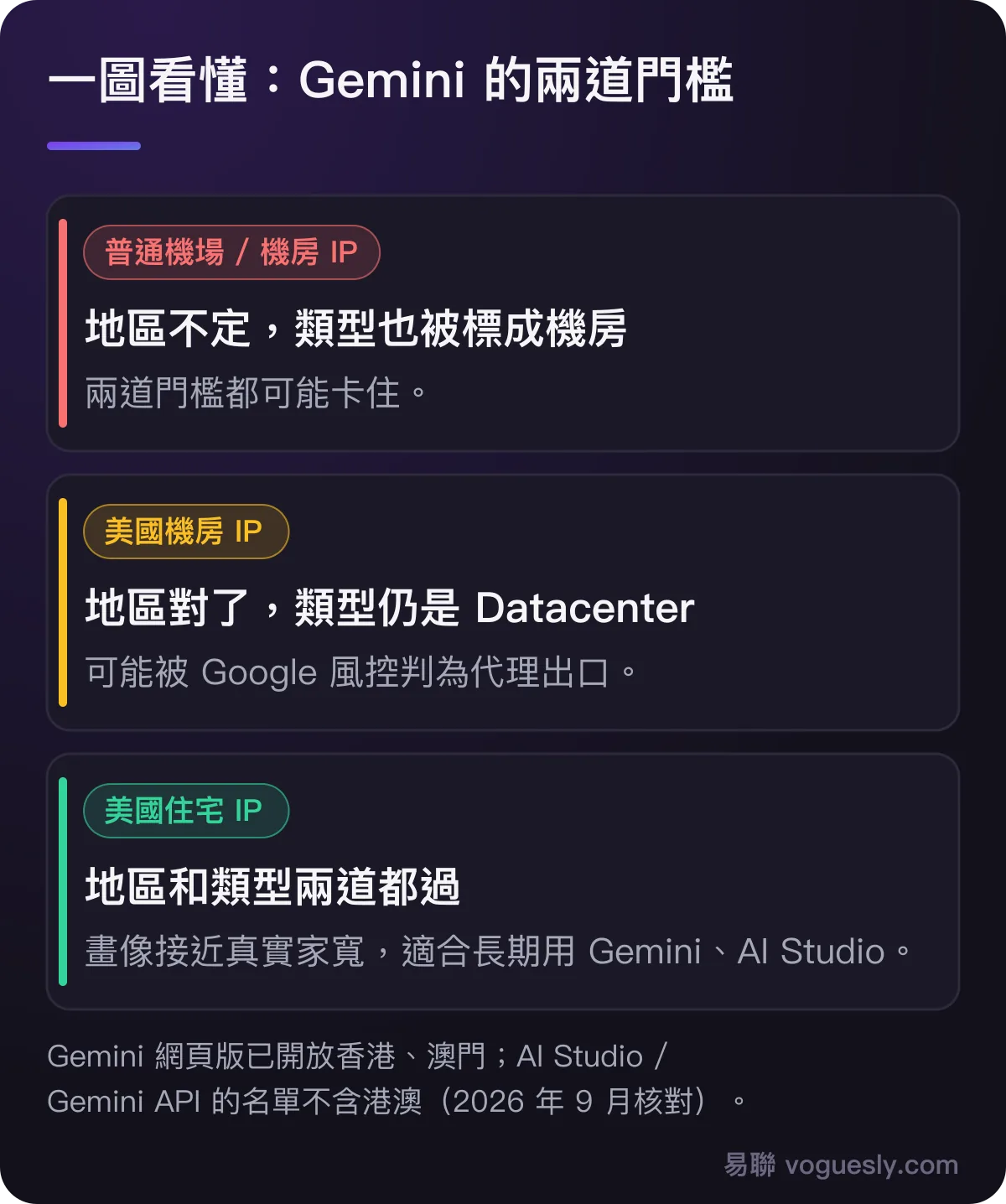 Gemini 兩道門檻:普通機場地區和類型都可能卡住,美國機房 IP 類型仍被標記,美國住宅 IP 兩道都過。