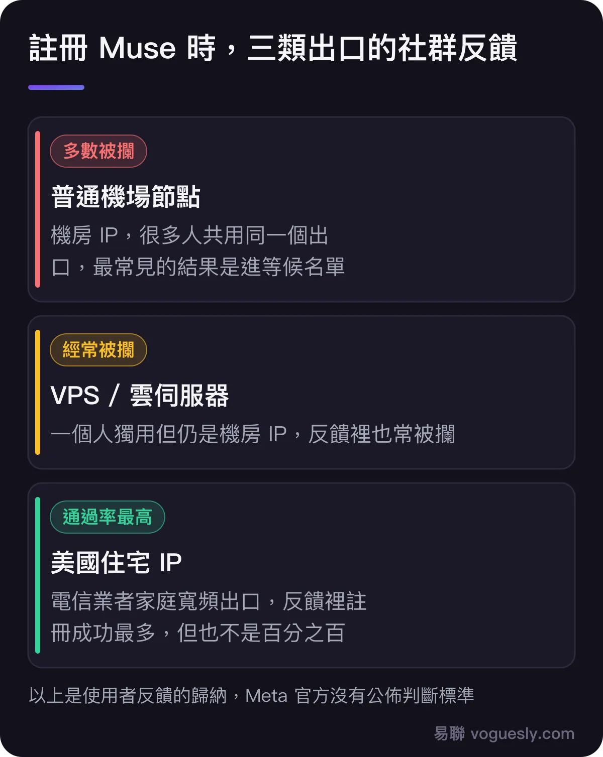 註冊 Muse 時三類出口的社群反饋：普通機場節點是共用的機房 IP，多數被攔；VPS 雲伺服器獨用但仍是機房 IP，經常被攔；美國住宅 IP 是電信業者家庭寬頻出口，反饋裡註冊成功最多，但也不是一定成功