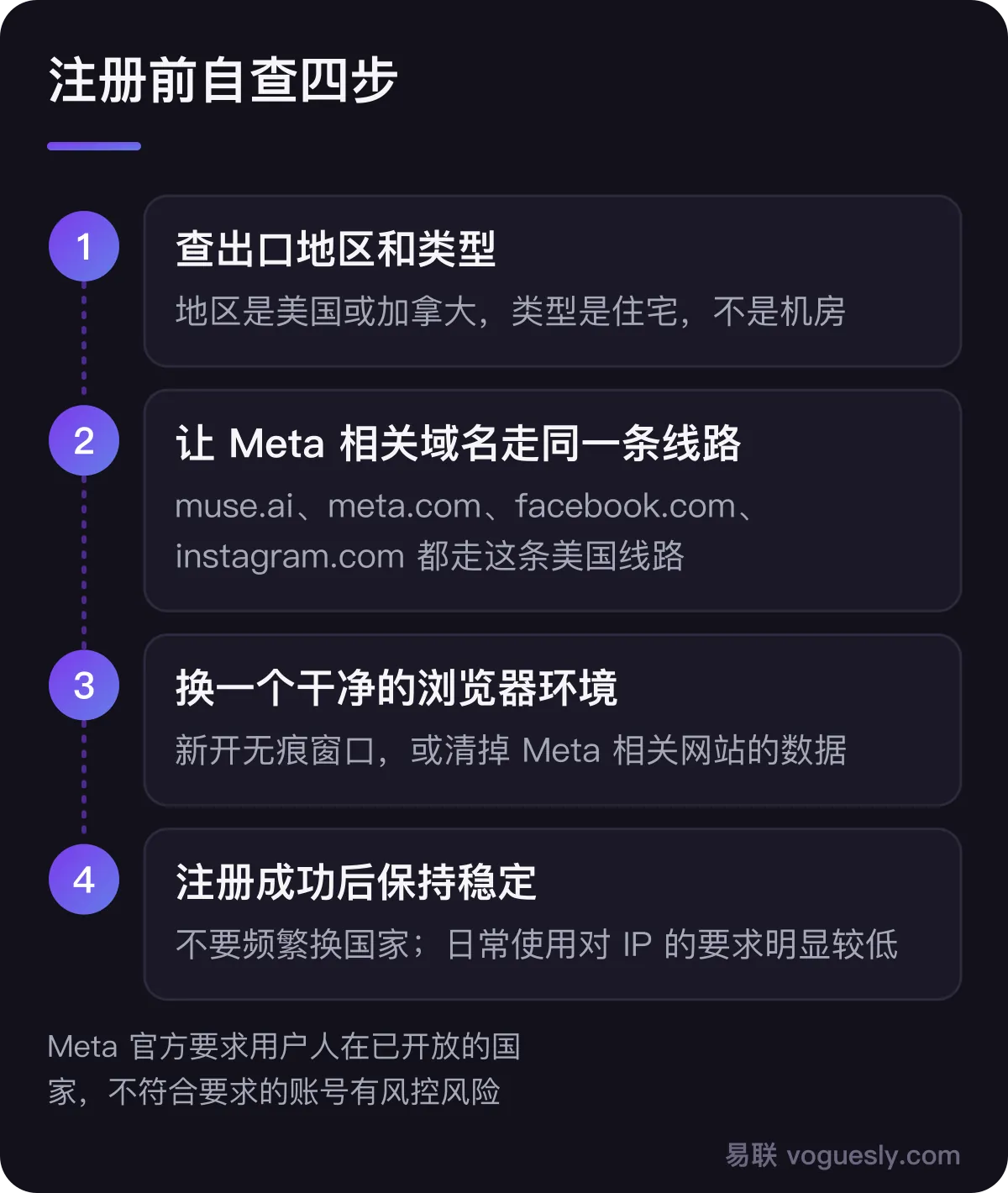注册 Muse 前自查四步：查出口地区和类型；让 muse.ai、meta.com、facebook.com、instagram.com 走同一条美国线路；换一个干净的浏览器环境；注册成功后保持出口稳定