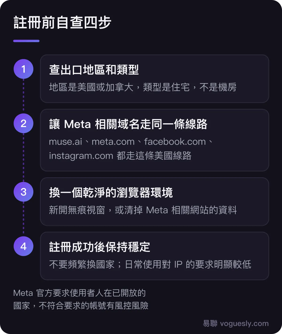 註冊 Muse 前自查四步：查出口地區和類型；讓 muse.ai、meta.com、facebook.com、instagram.com 走同一條美國線路；換一個乾淨的瀏覽器環境；註冊成功後保持出口穩定