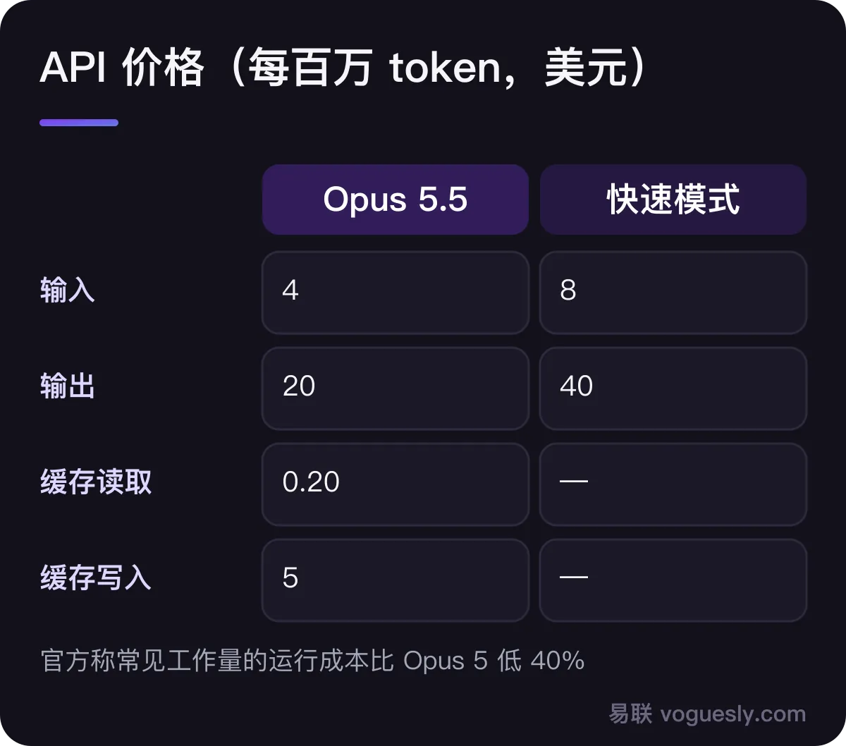 Opus 5.5 的 API 价格（每百万 token）：输入 4 美元，输出 20 美元，缓存读取 0.20 美元，缓存写入 5 美元；快速模式输入 8 美元、输出 40 美元