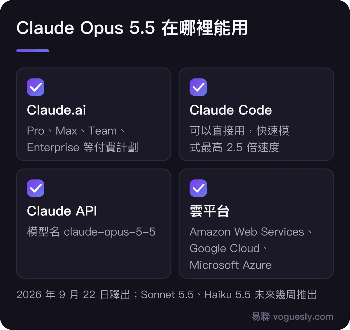 Opus 5.5 在哪裡能用:Claude.ai 的 Pro、Max、Team、Enterprise 計劃;Claude Code,並有最快 2.5 倍的快速模式;Claude API,模型名 claude-opus-5-5;Amazon Web Services、Google Cloud、Microsoft Azure