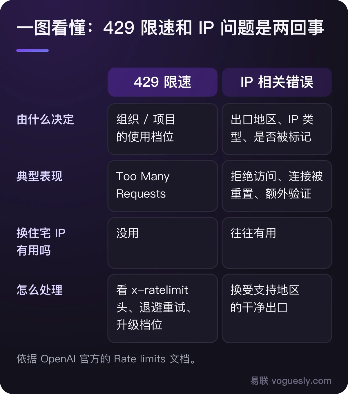 429 限速由组织和项目的使用档位决定,换 IP 没用;IP 相关错误由出口地区和类型决定,换干净的受支持地区出口往往有用。