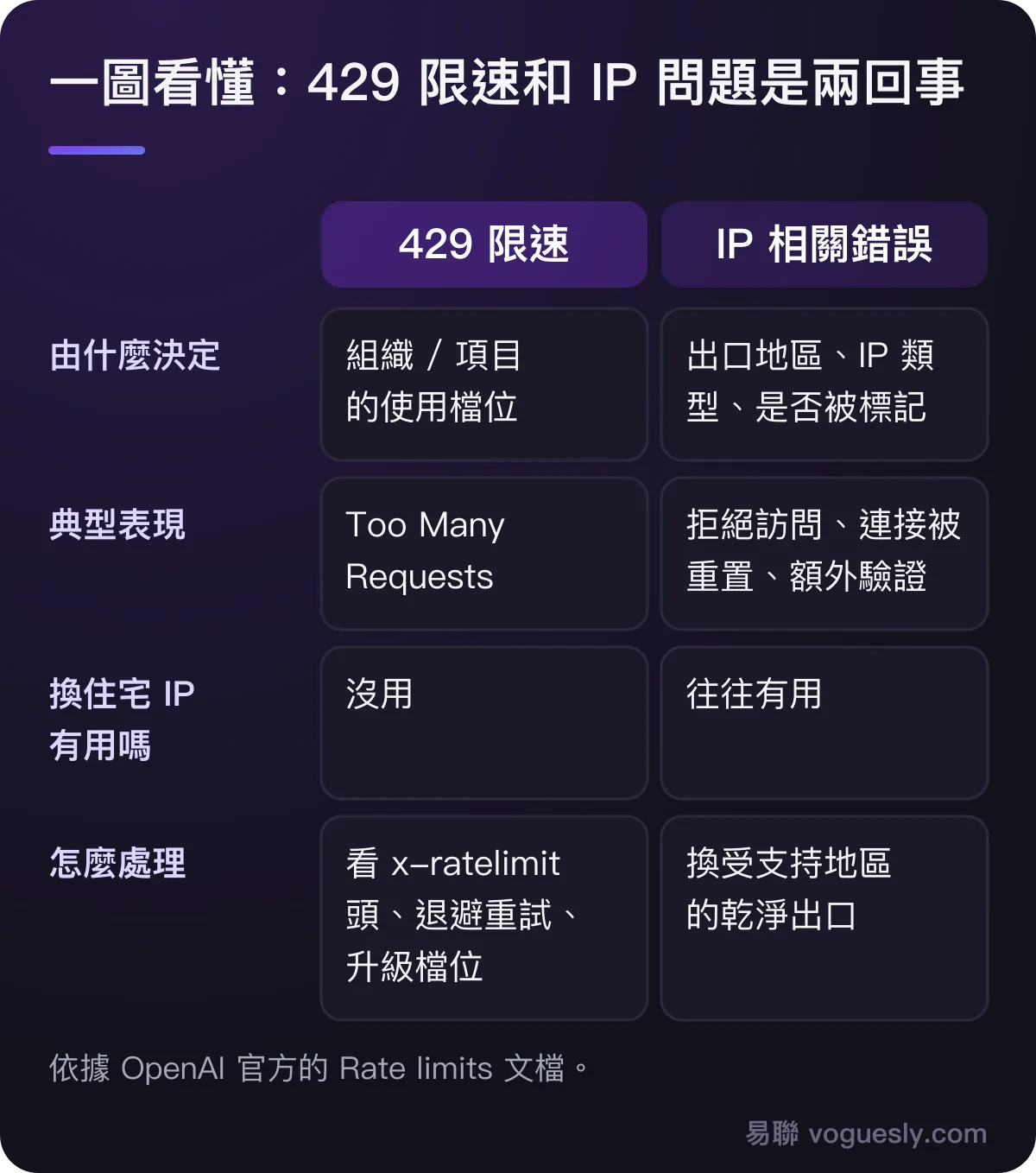 429 限速由組織和項目的使用檔位決定，換 IP 沒用；IP 相關錯誤由出口地區和類型決定，換乾淨的受支持地區出口往往有用。