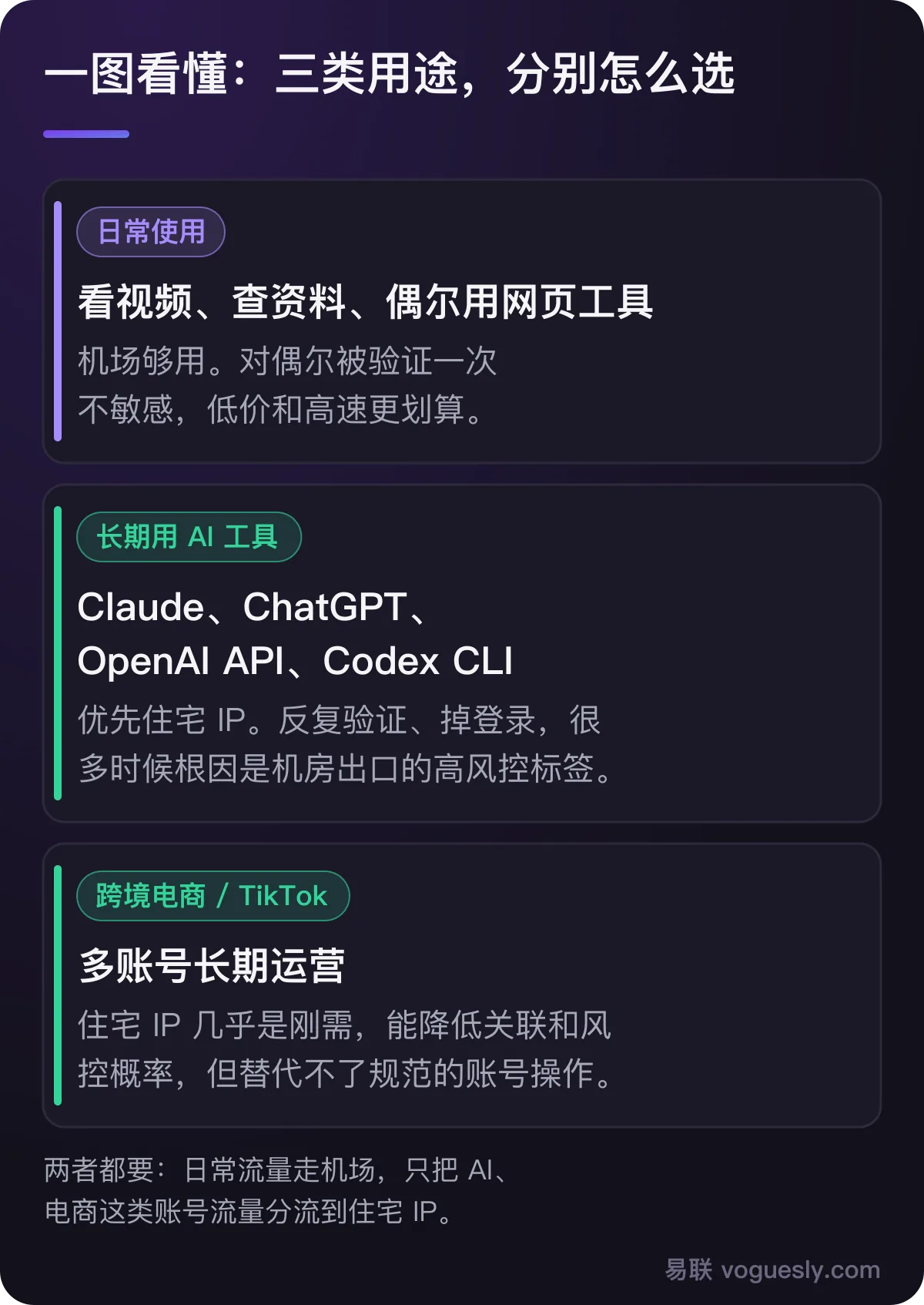 三类用途怎么选：日常使用机场够用，长期用 AI 工具优先住宅 IP，跨境电商和 TikTok 多账号住宅 IP 几乎是刚需。