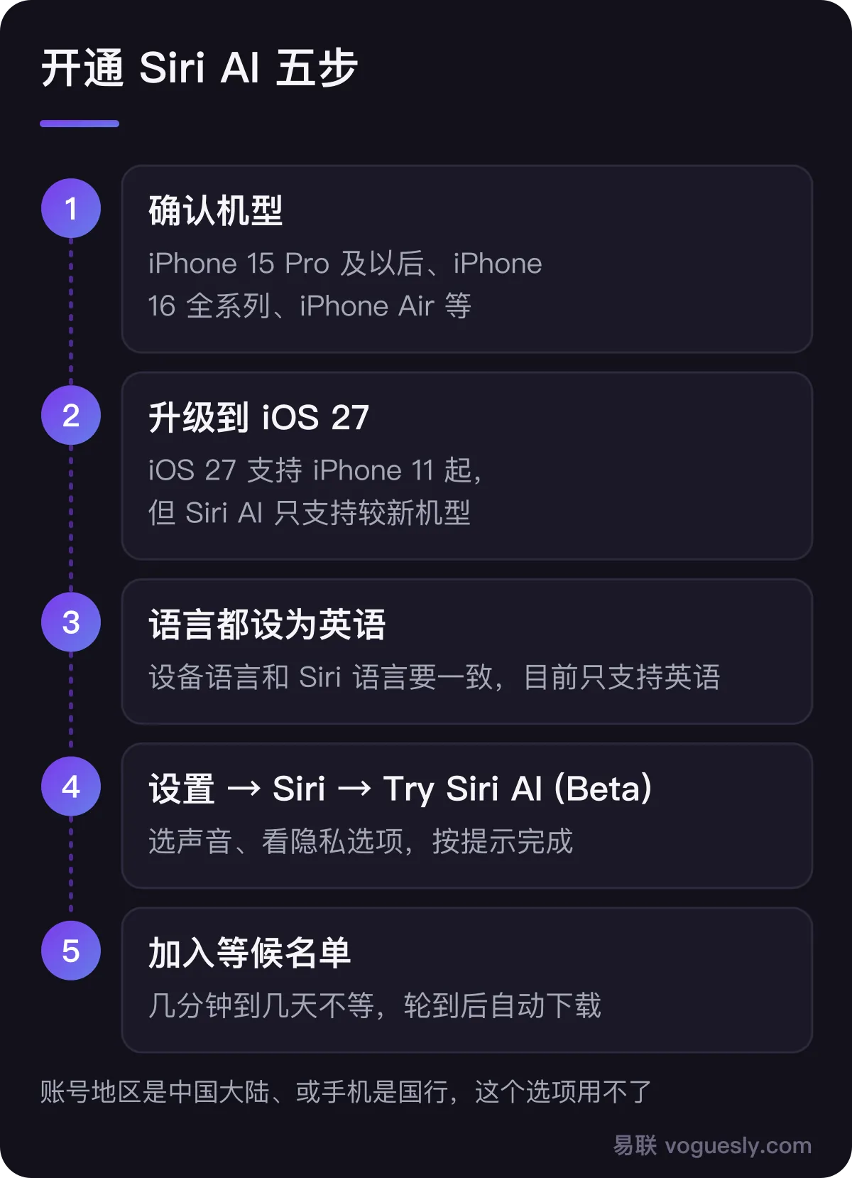 开通 Siri AI 五步：确认机型、升级 iOS 27、设备语言和 Siri 语言都设为英语、设置里点 Try Siri AI (Beta)、加入等候名单等待