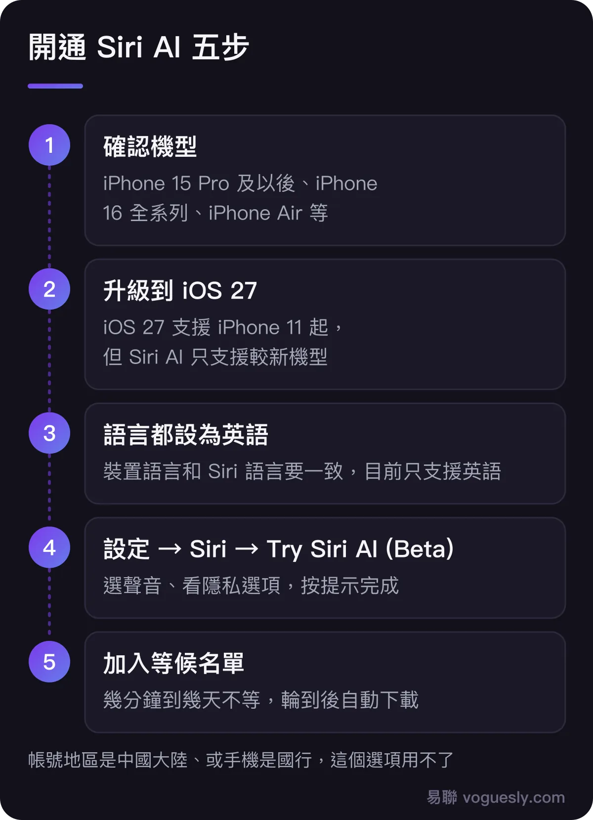 開通 Siri AI 五步：確認機型、升級 iOS 27、裝置語言和 Siri 語言都設為英語、設定裡點 Try Siri AI (Beta)、加入等候名單等待
