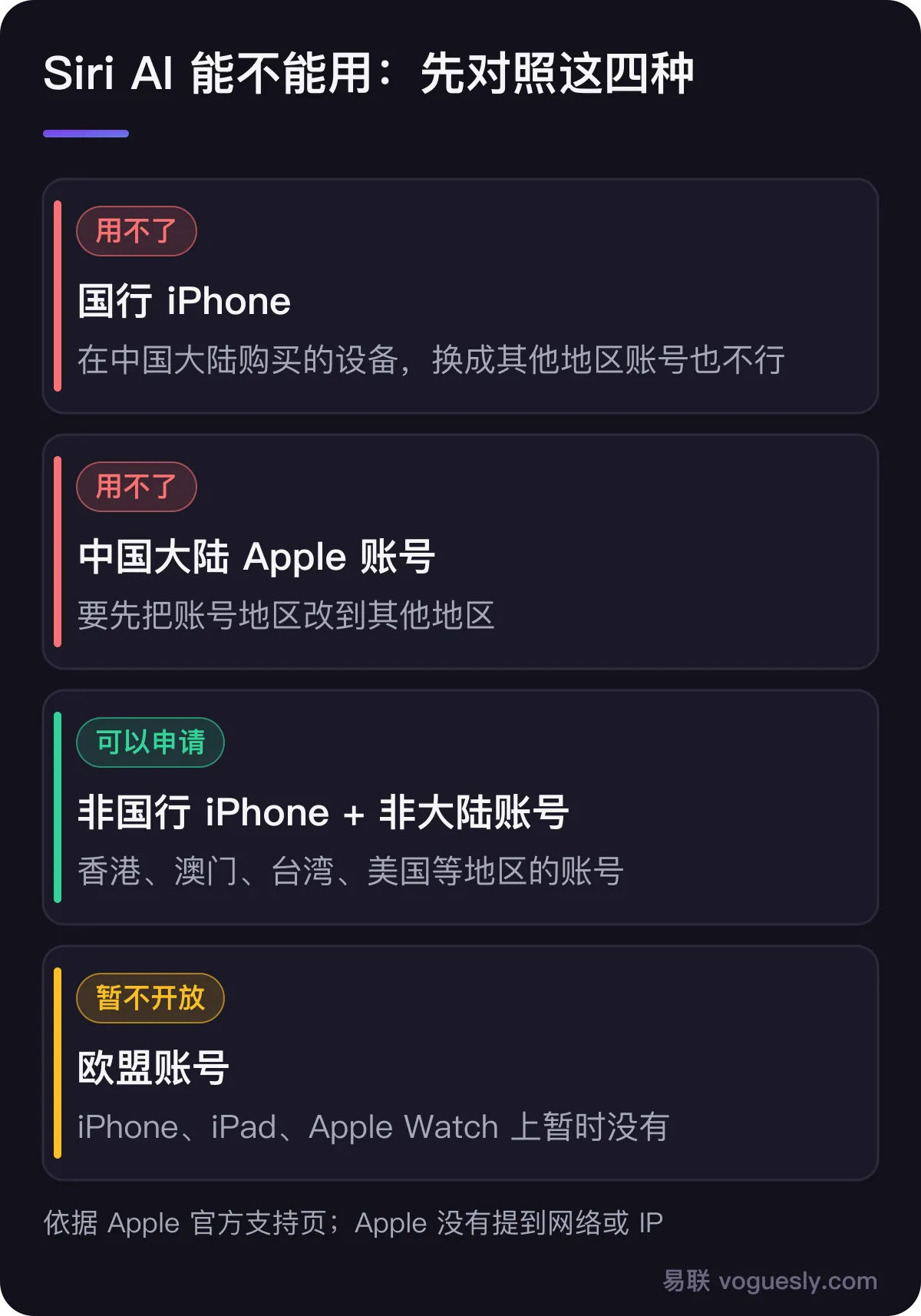 Siri AI 能不能用：国行 iPhone 用不了，换账号也不行；中国大陆 Apple 账号用不了；香港、澳门、台湾或美国等地区的机子加非大陆账号可以申请；欧盟账号在 iPhone 上暂不开放
