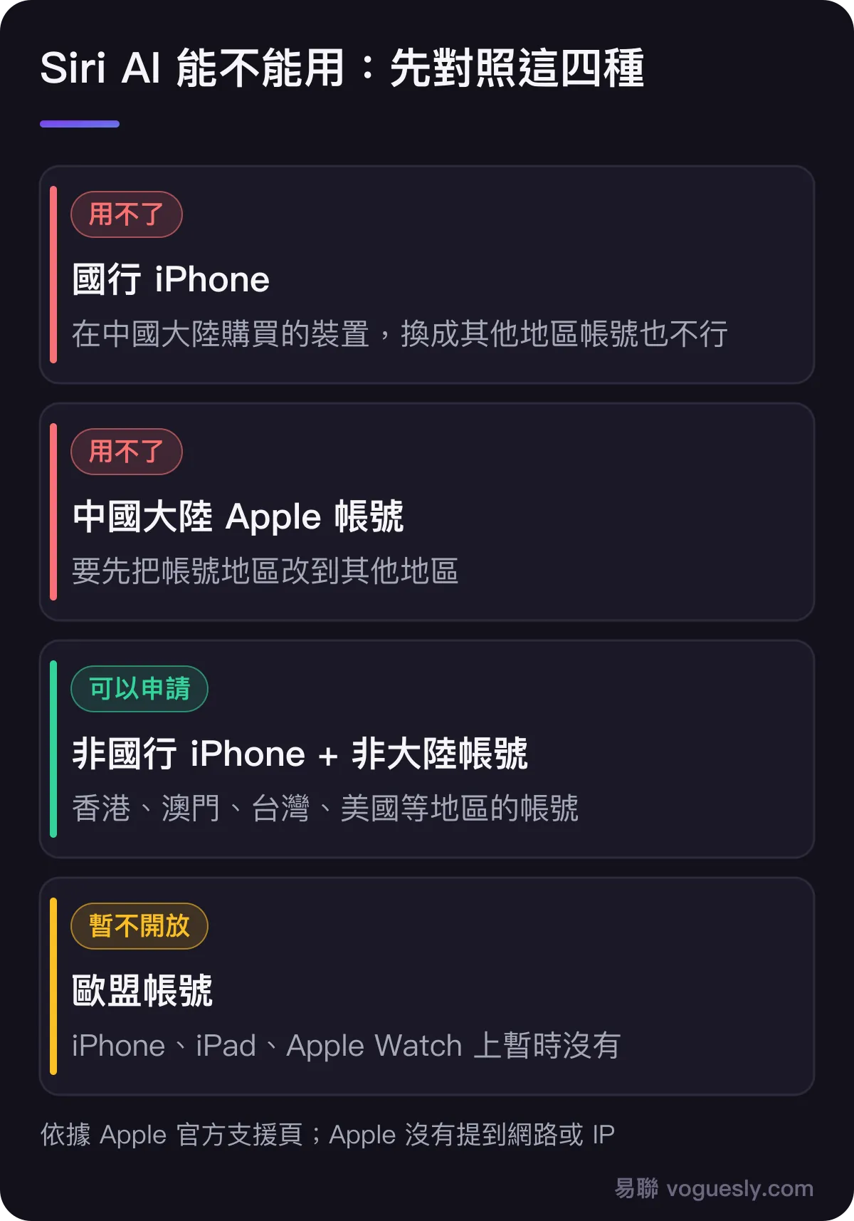 Siri AI 能不能用：國行 iPhone 用不了，換帳號也不行；中國大陸 Apple 帳號用不了；香港、澳門、台灣或美國等地區的機子加非大陸帳號可以申請；歐盟帳號在 iPhone 上暫不開放