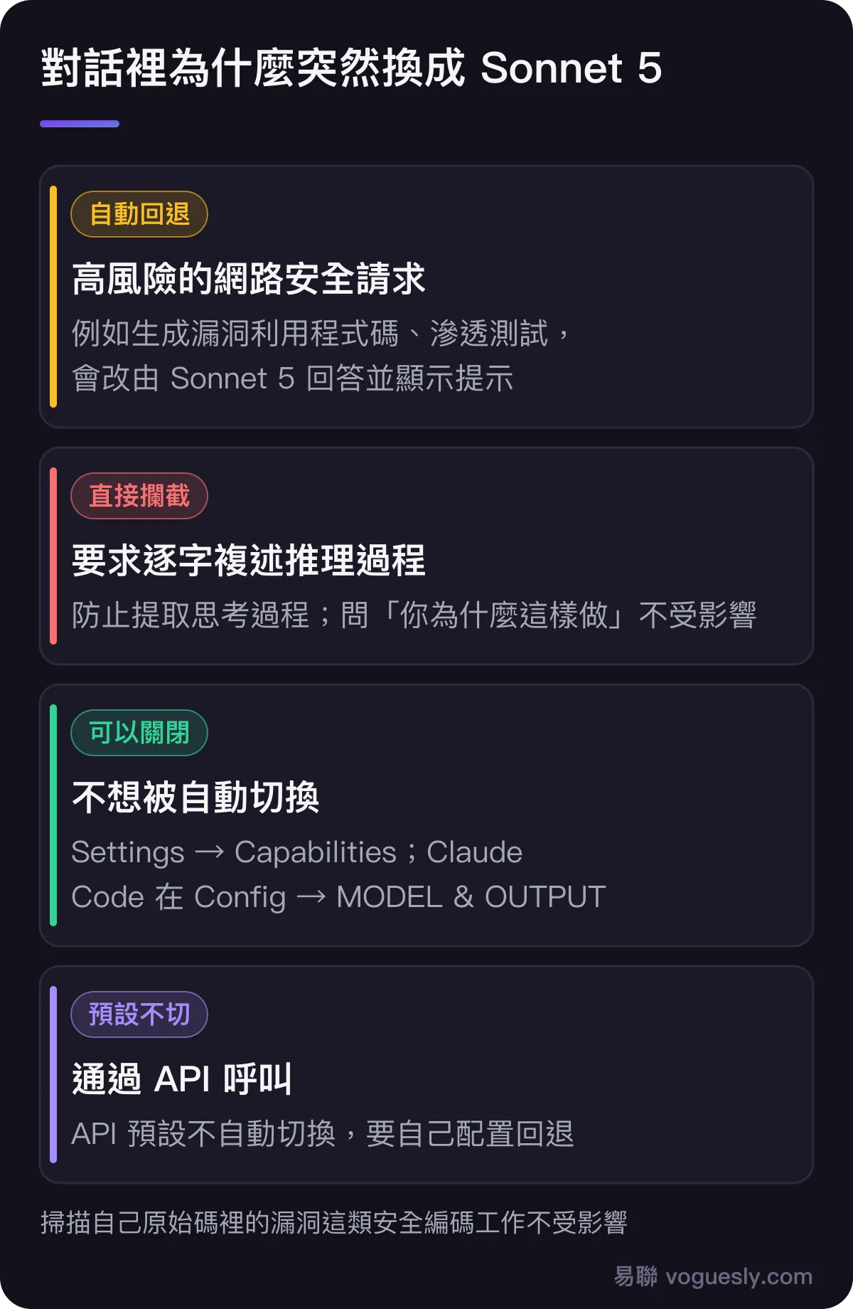 對話裡為什麼突然換成 Sonnet 5：高風險的網路安全請求會自動回退到 Sonnet 5 並顯示提示；要求逐字複述推理過程會被直接攔截；想關掉自動切換可以在 Settings 的 Capabilities 裡設定；API 預設不自動切換